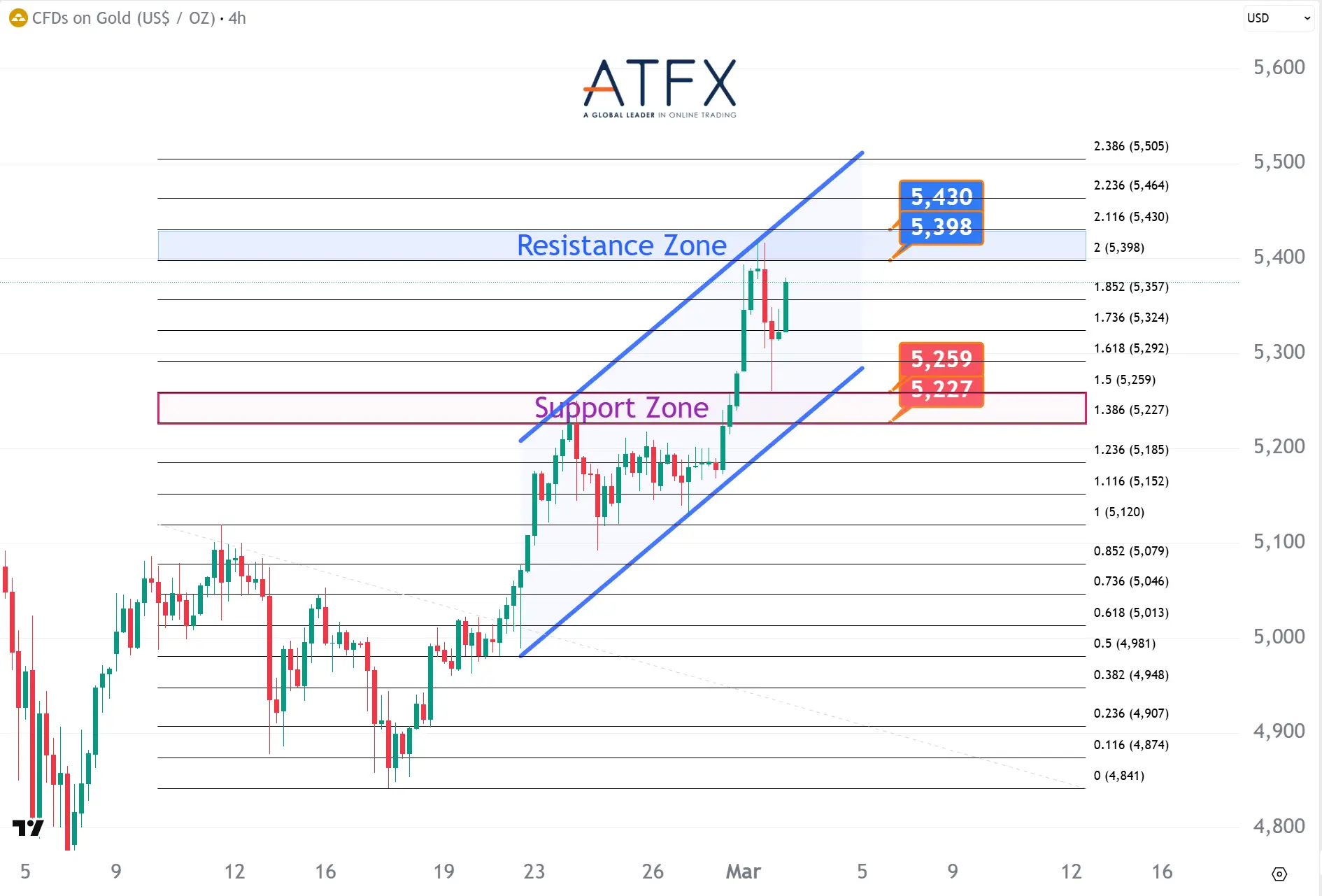 20260303 現貨黃金支撐與阻力分析圖表