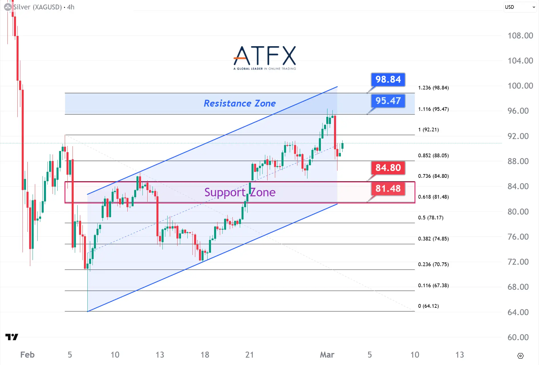 20260303 現貨白銀支撐與阻力分析圖表