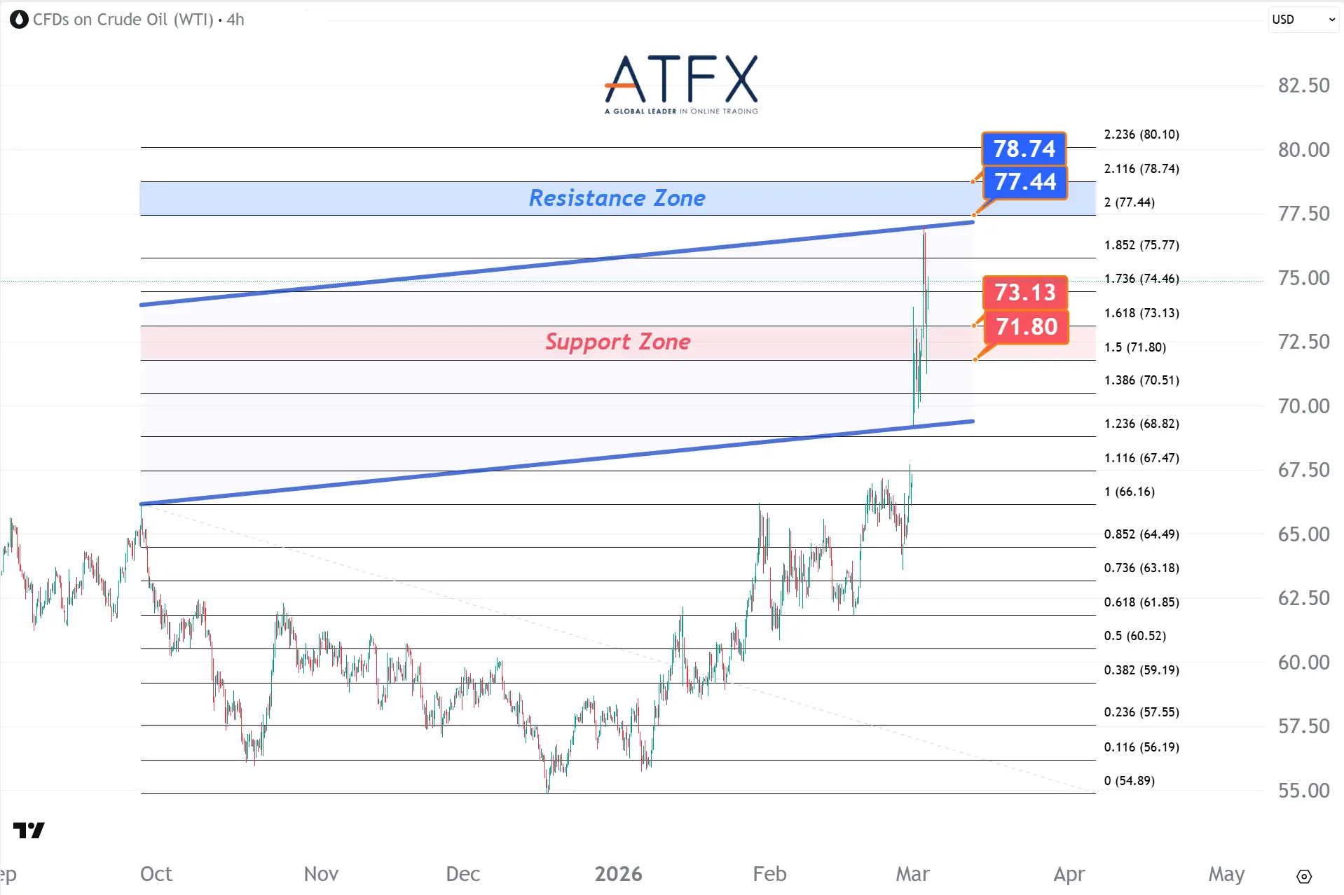 20260304 US Crude Oil Futures (APR) Keys Instruments