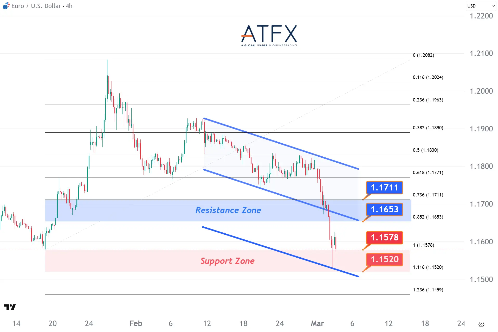 20260304 EURUSD Keys Instruments
