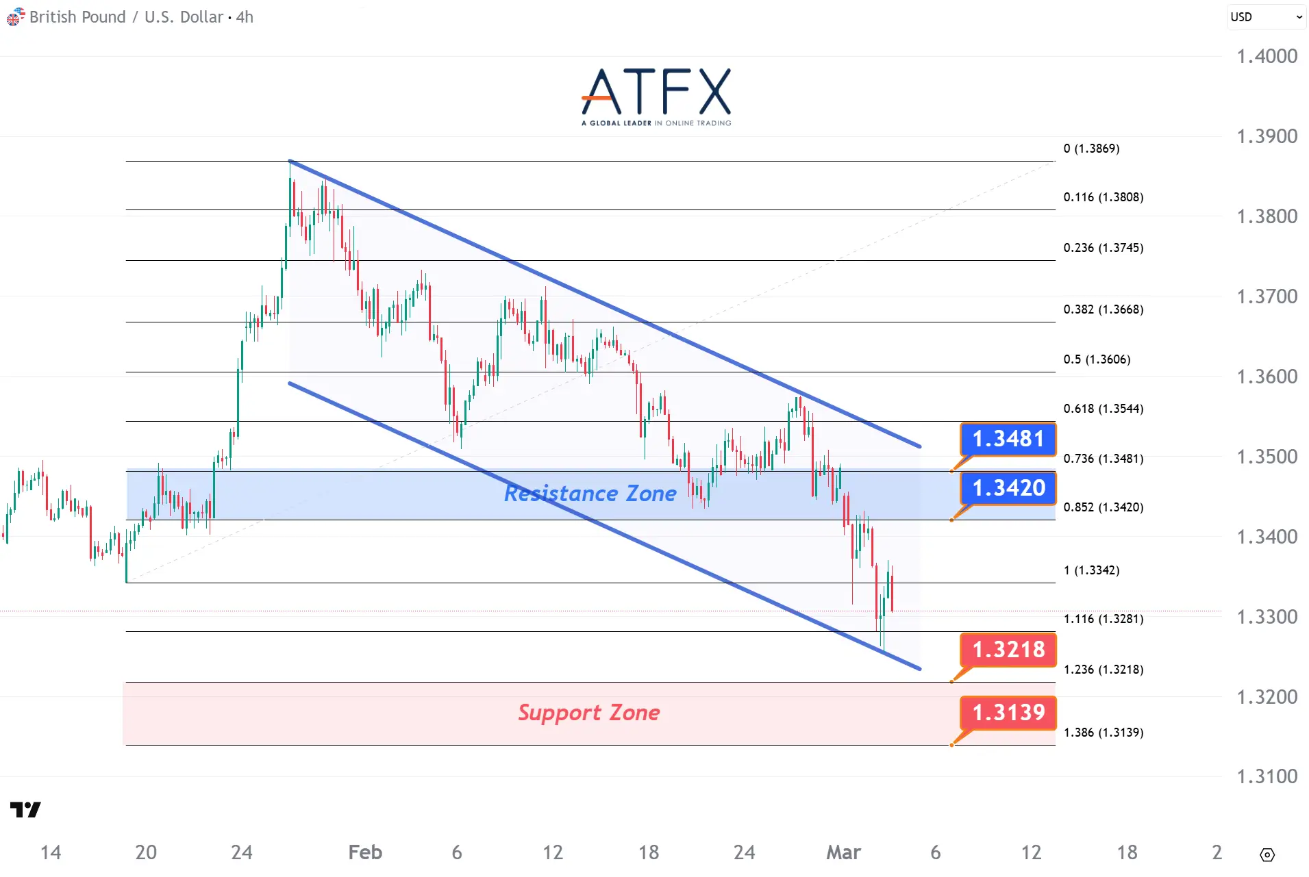 20260304 GBPUSD Keys Instruments