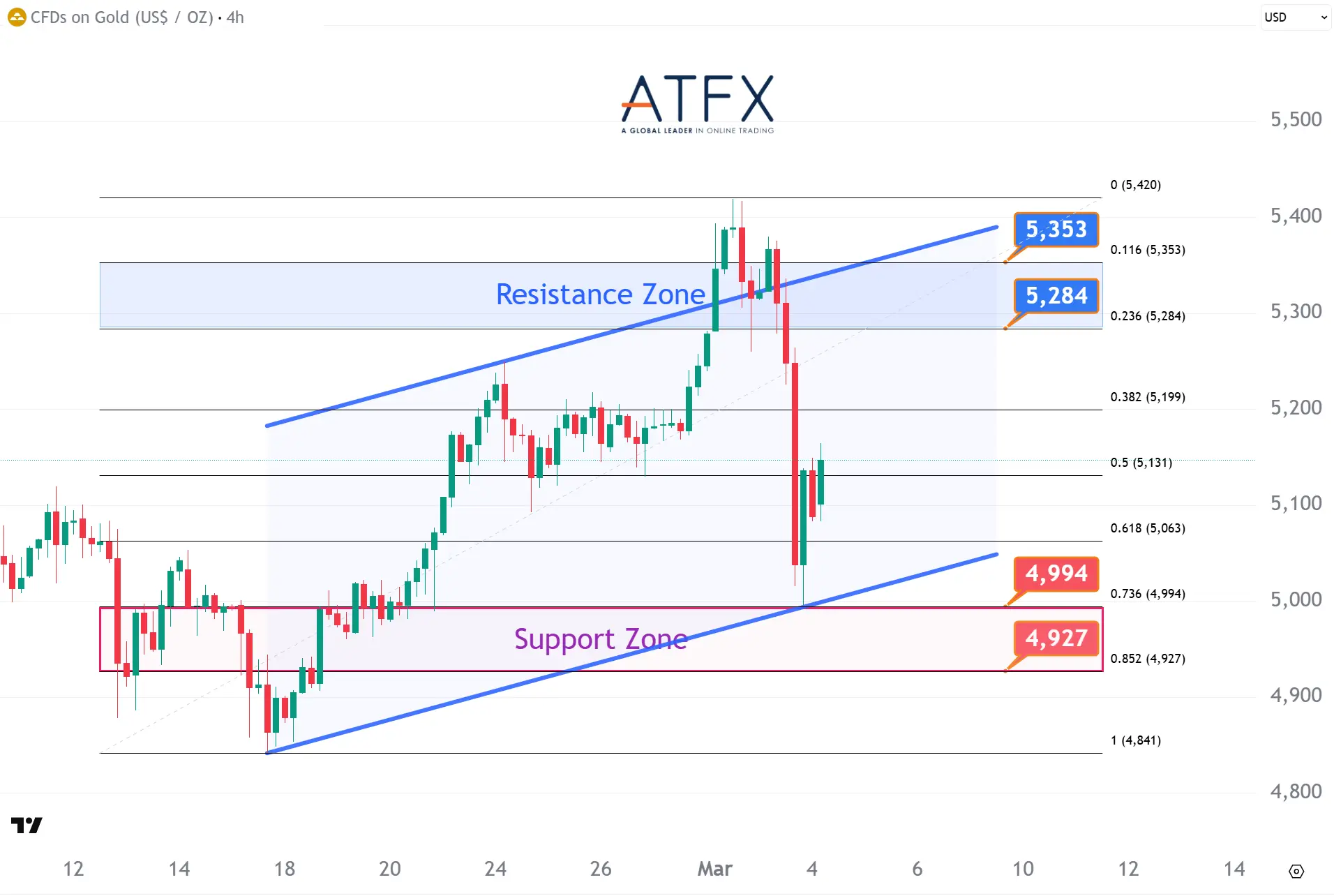 20260304 Spot Gold (XAU/USD) Keys Instruments