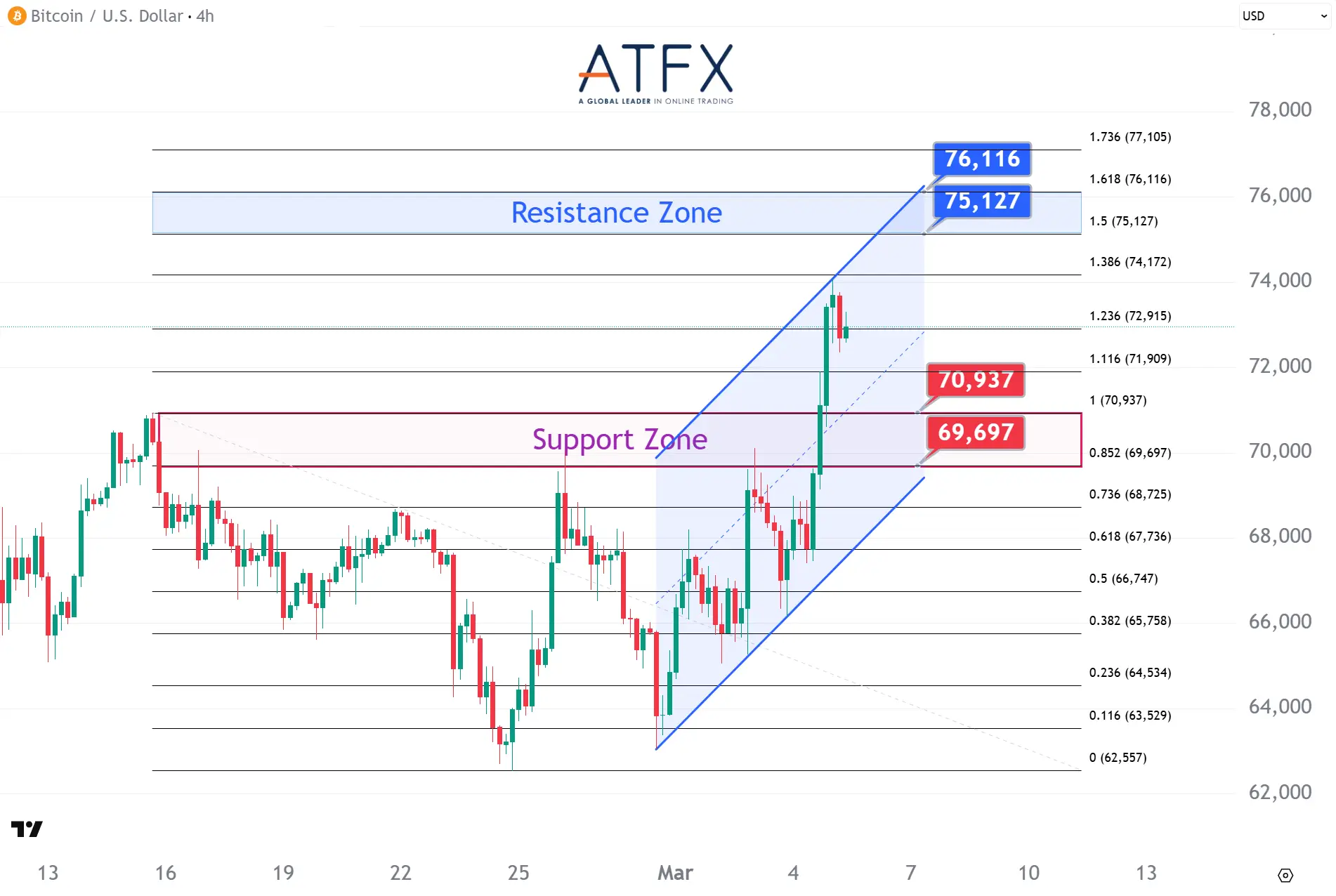 20260305 Bitcoin (BTC/USD) Keys Instruments