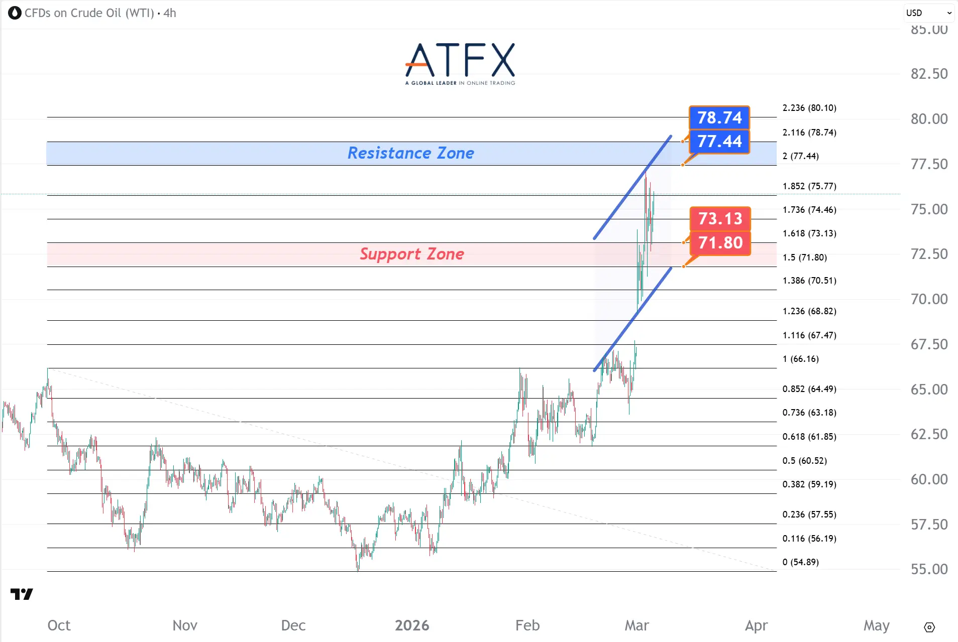 20260305 US Crude Oil Futures (APR) Keys Instruments