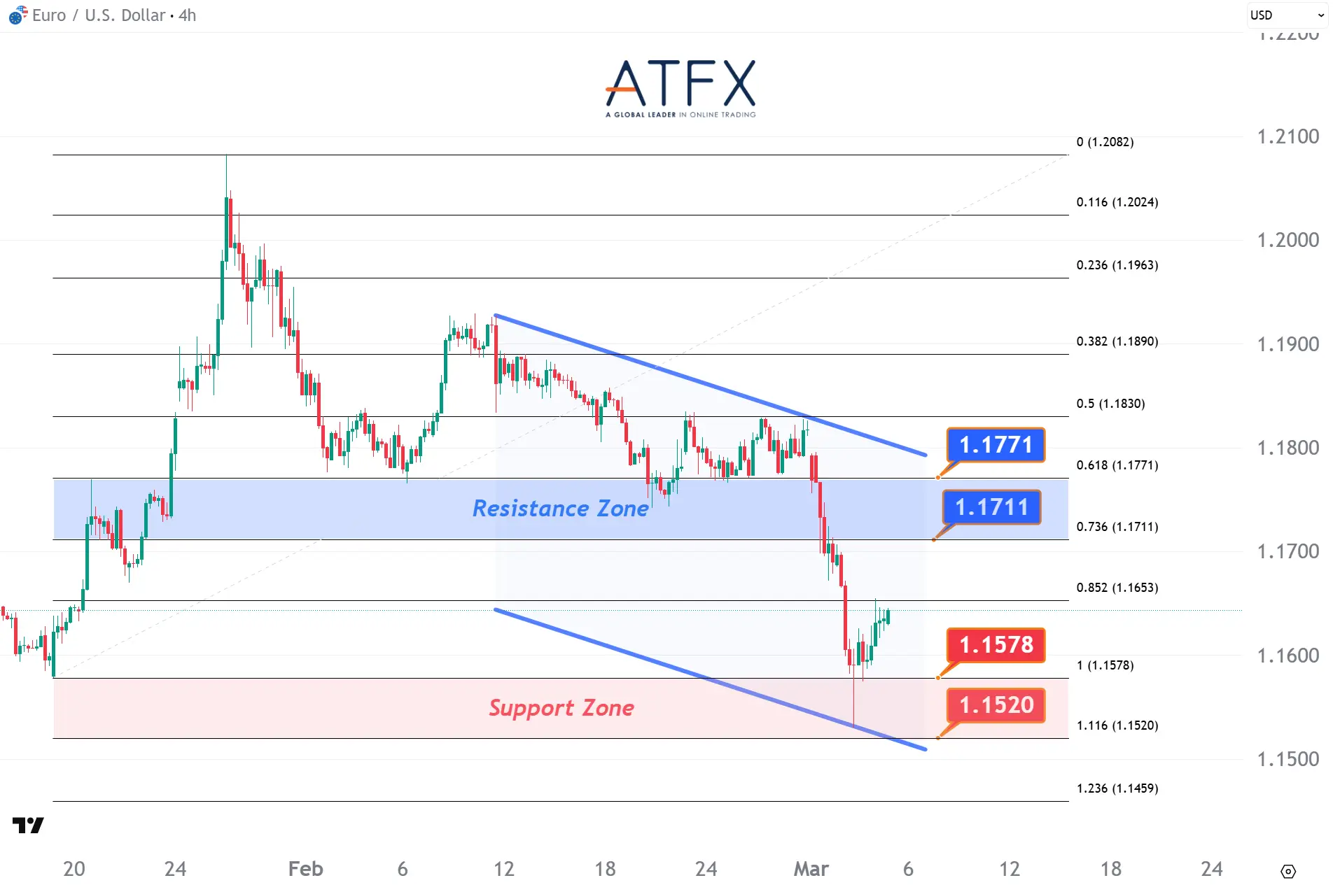 20260305 EURUSD Keys Instruments