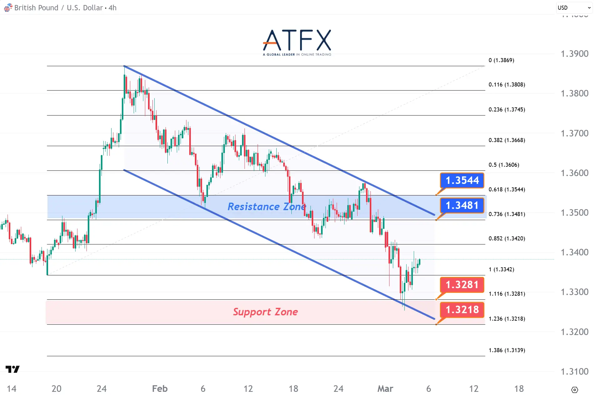 20260305 GBPUSD Keys Instruments