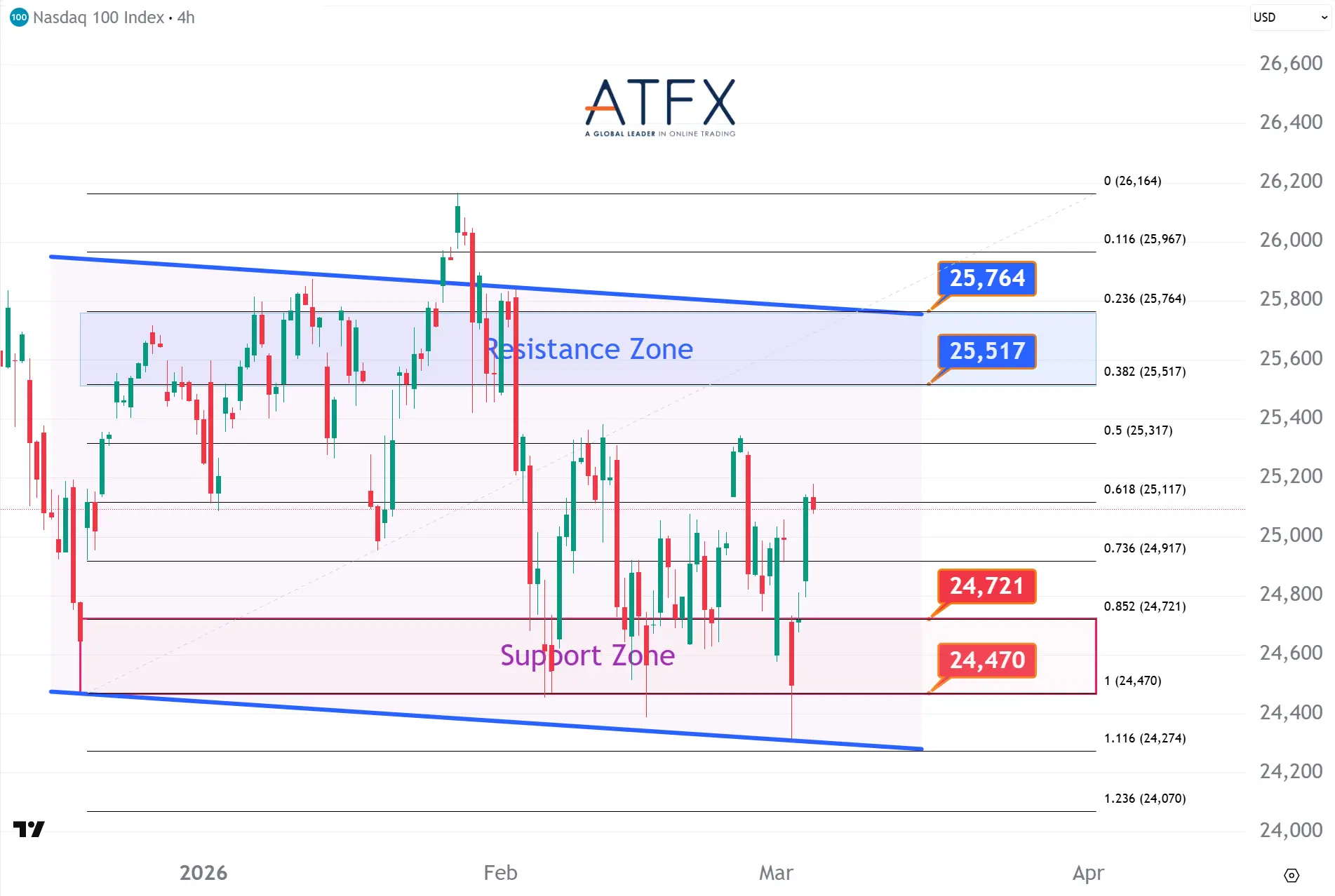 20260305 NASDAQ 100 Keys Instruments
