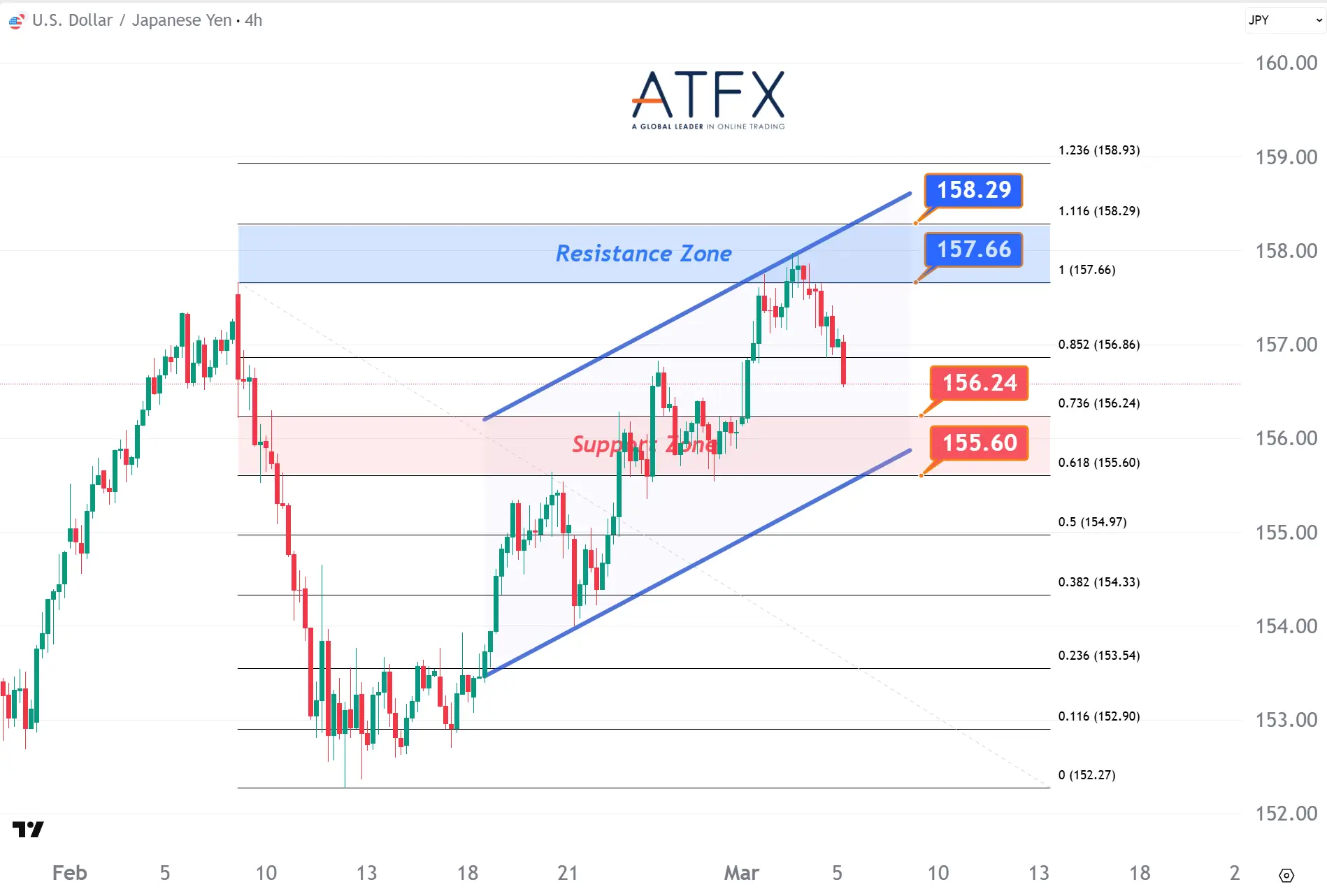 20260305 USDJPY Keys Instruments