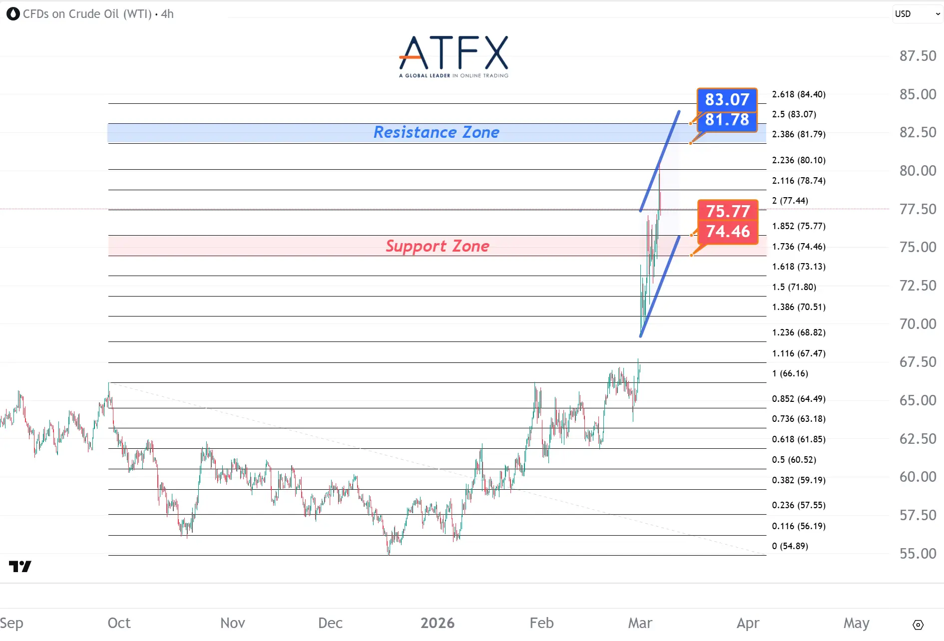 20260306 美国原油期货（4月） Keys Instruments
