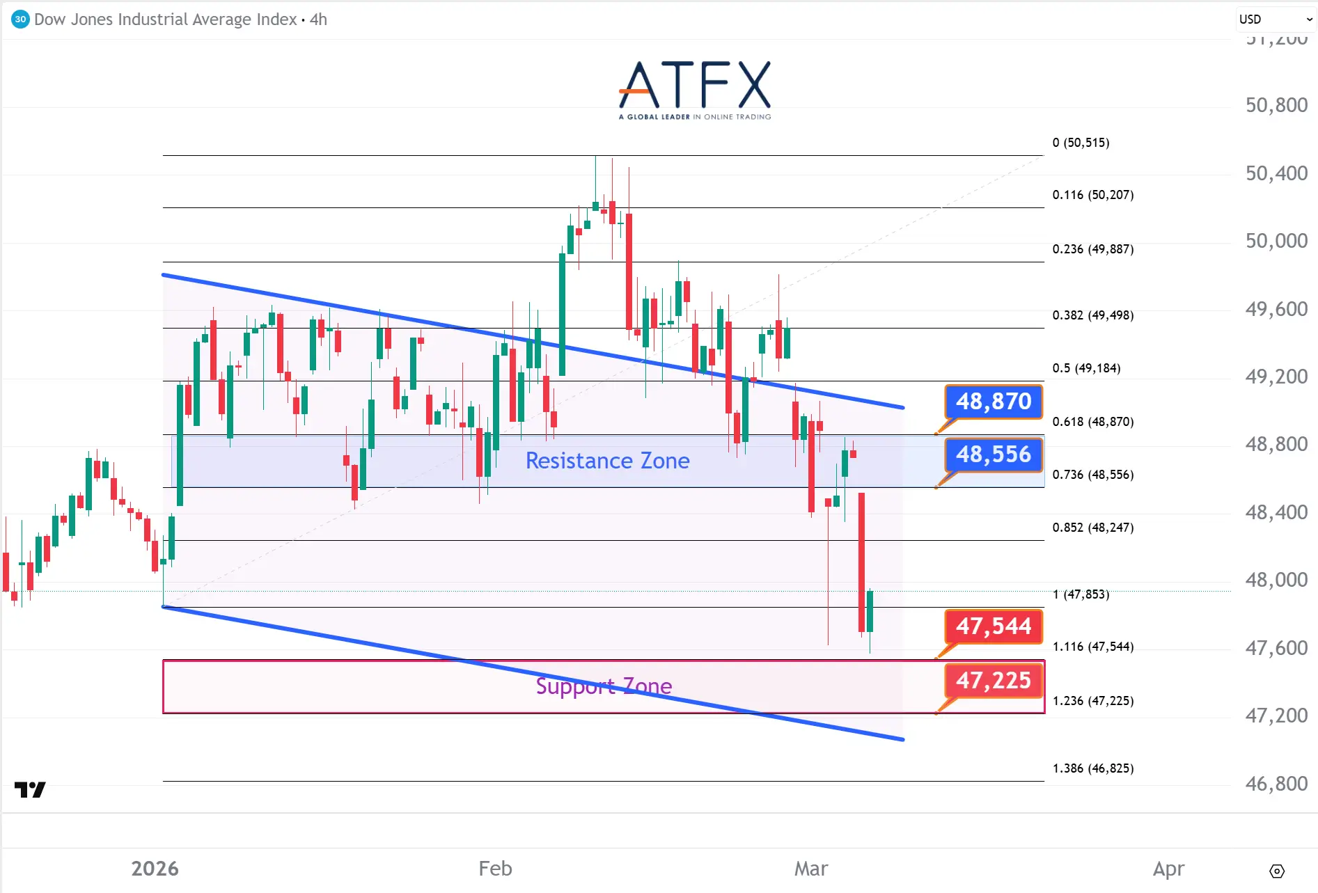 20260306 美国道琼斯工业指数期货US30 Keys Instruments