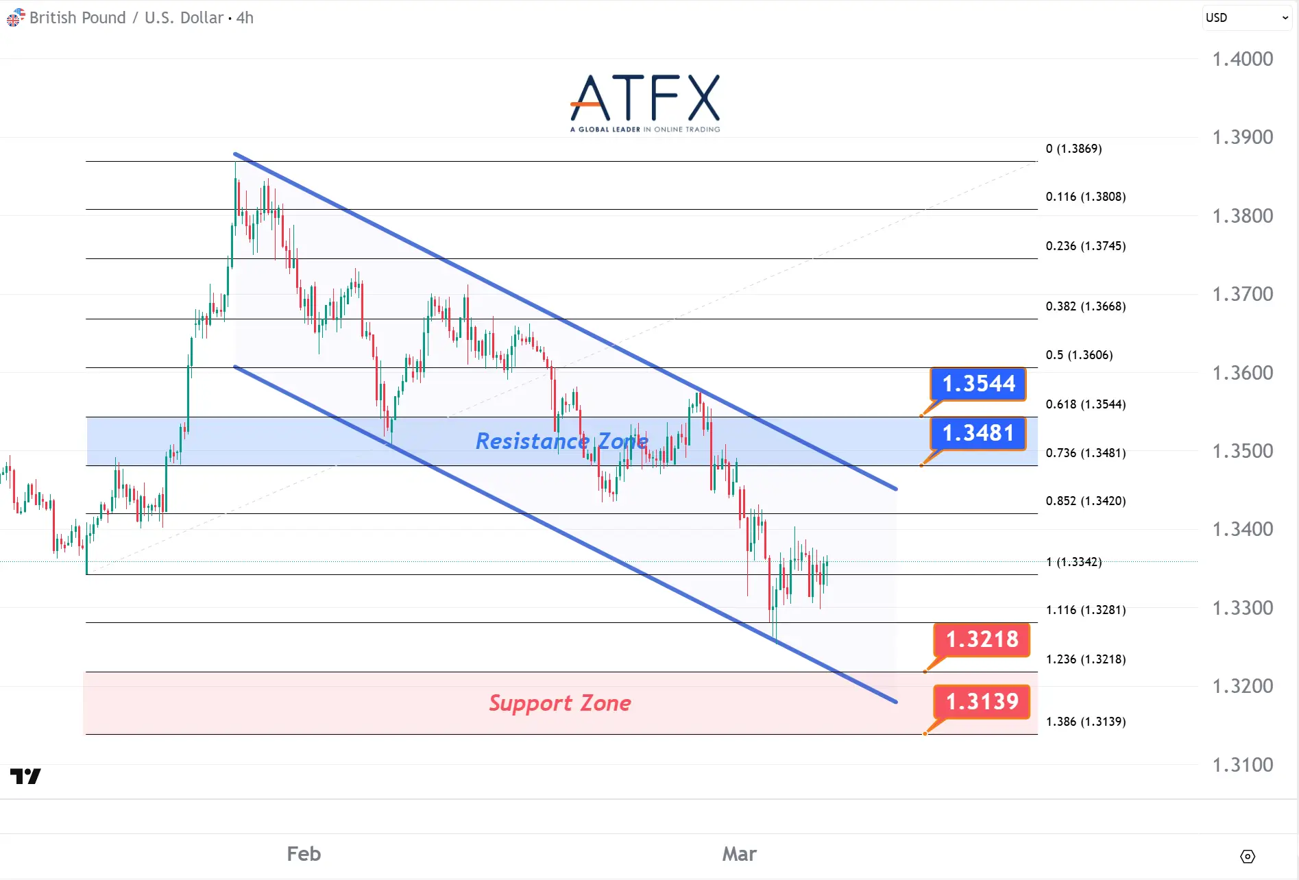 20260306 英镑兑美元 Keys Instruments