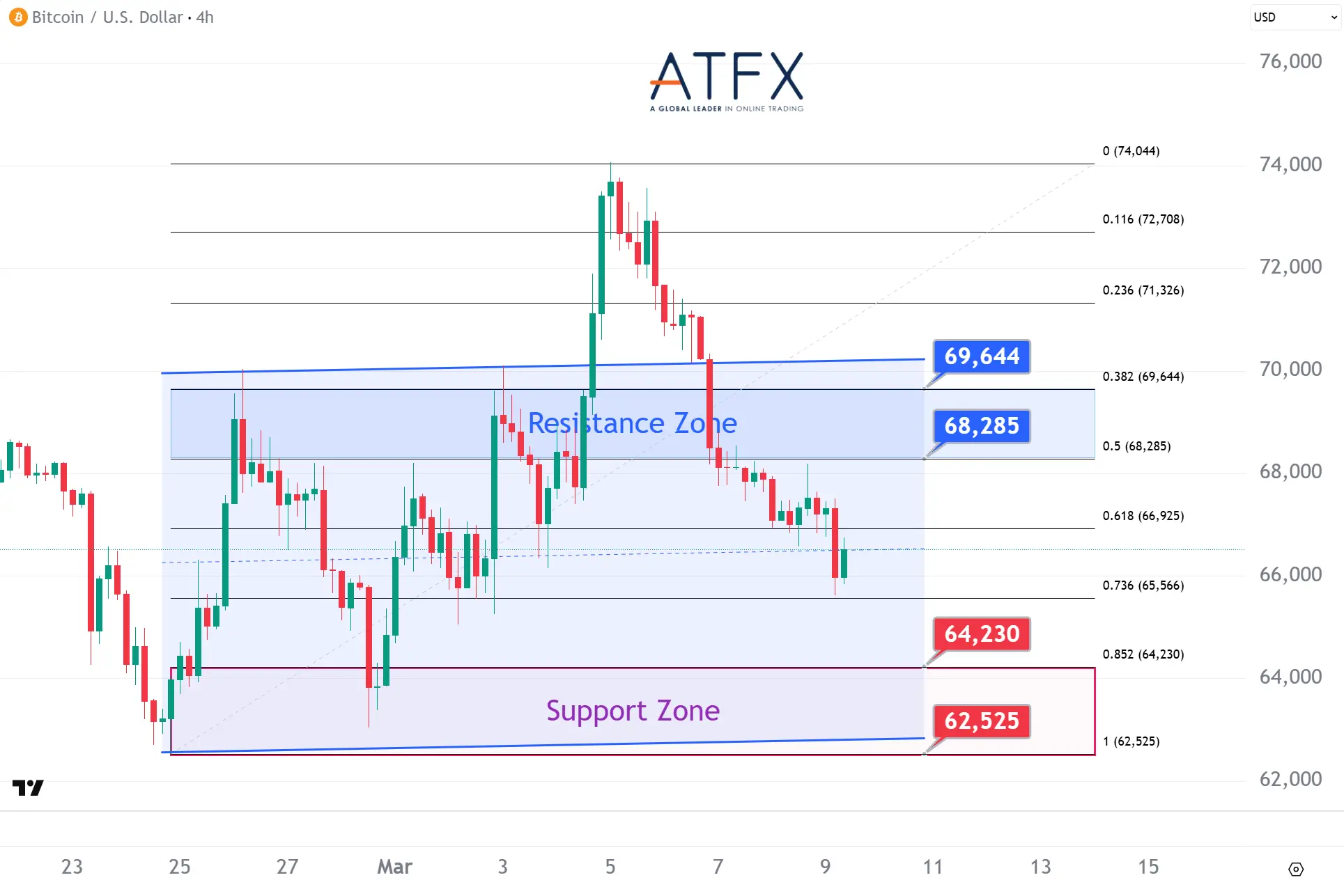 20260309 Bitcoin (BTC/USD) Keys Instruments