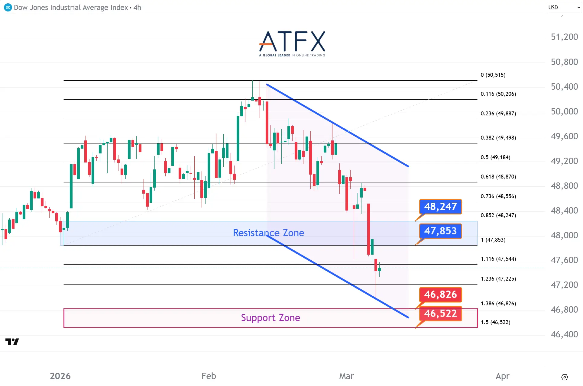 20260309 美國道瓊斯工業指數期貨US30支撐與阻力分析圖表