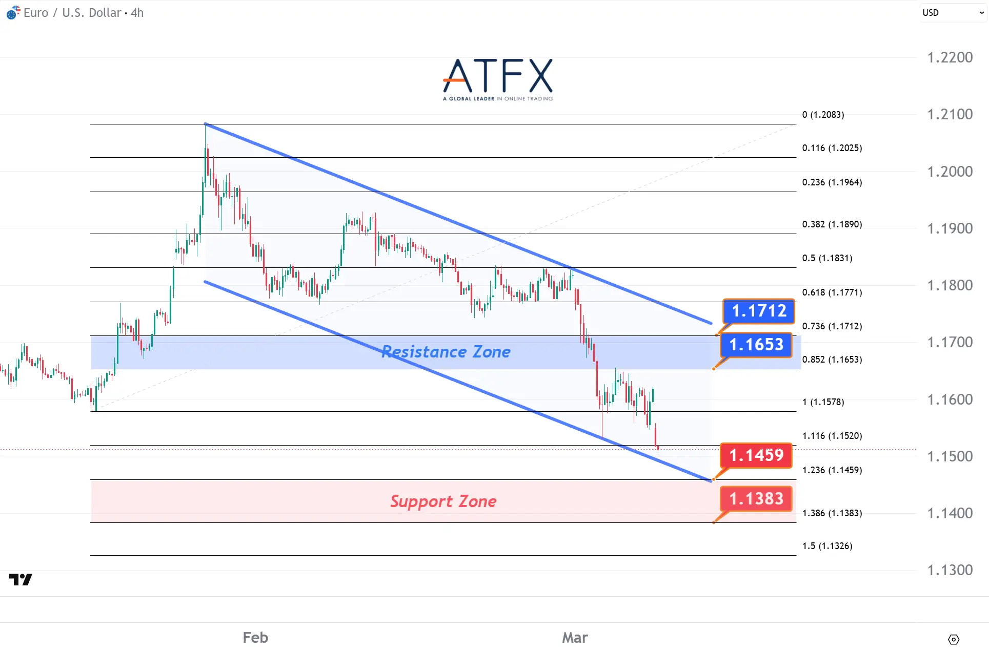 20260309 歐元兌美元支撐與阻力分析圖表
