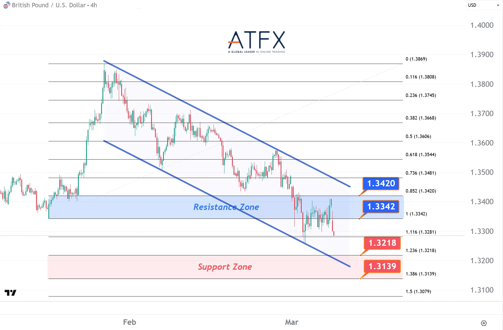 20260309 英鎊兌美元支撐與阻力分析圖表