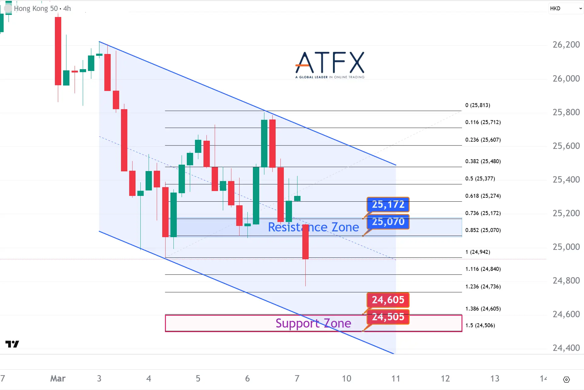 20260309 香港恒生指數HK50支撐與阻力分析圖表