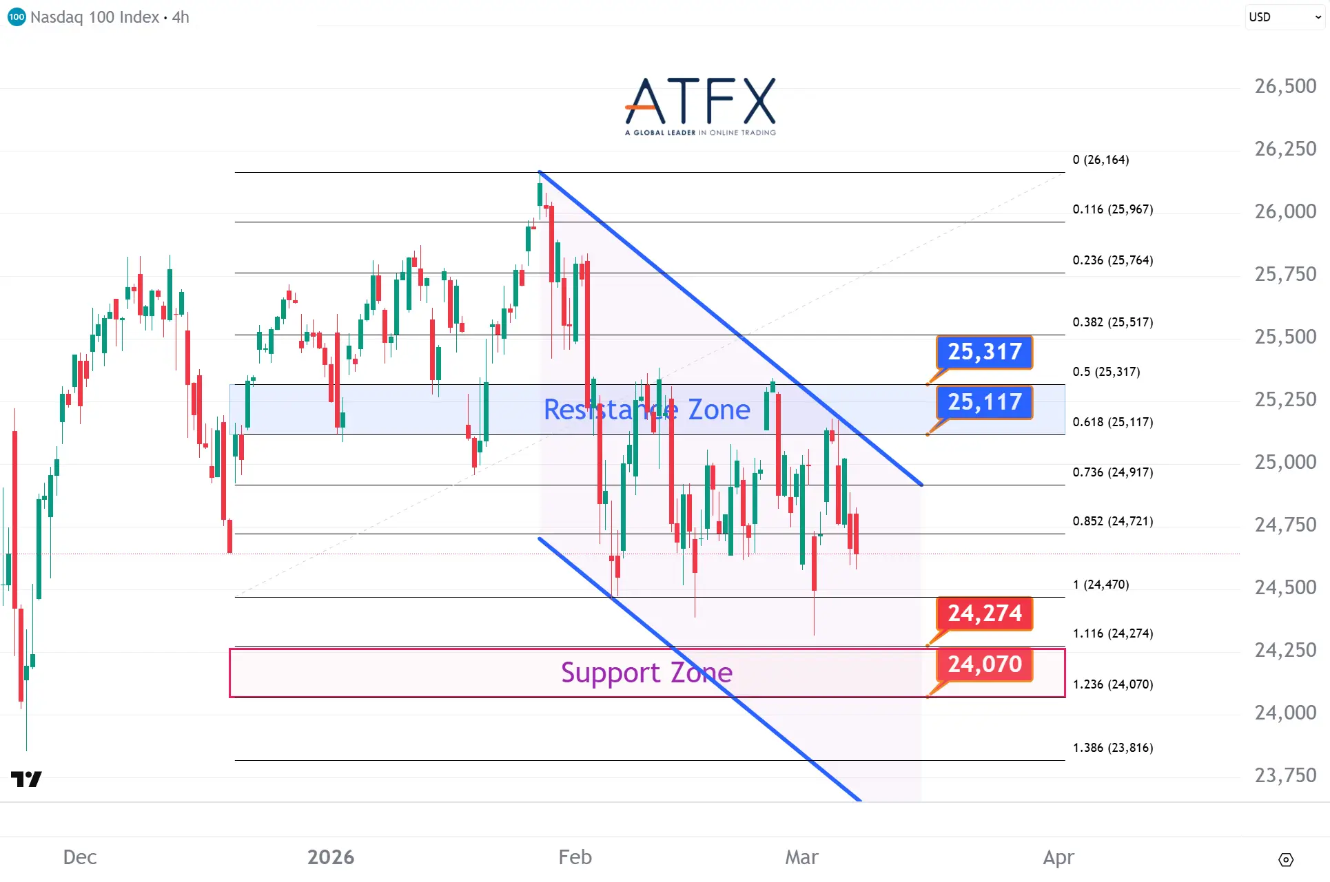 20260309 美國納斯達克指數NAS100支撐與阻力分析圖表