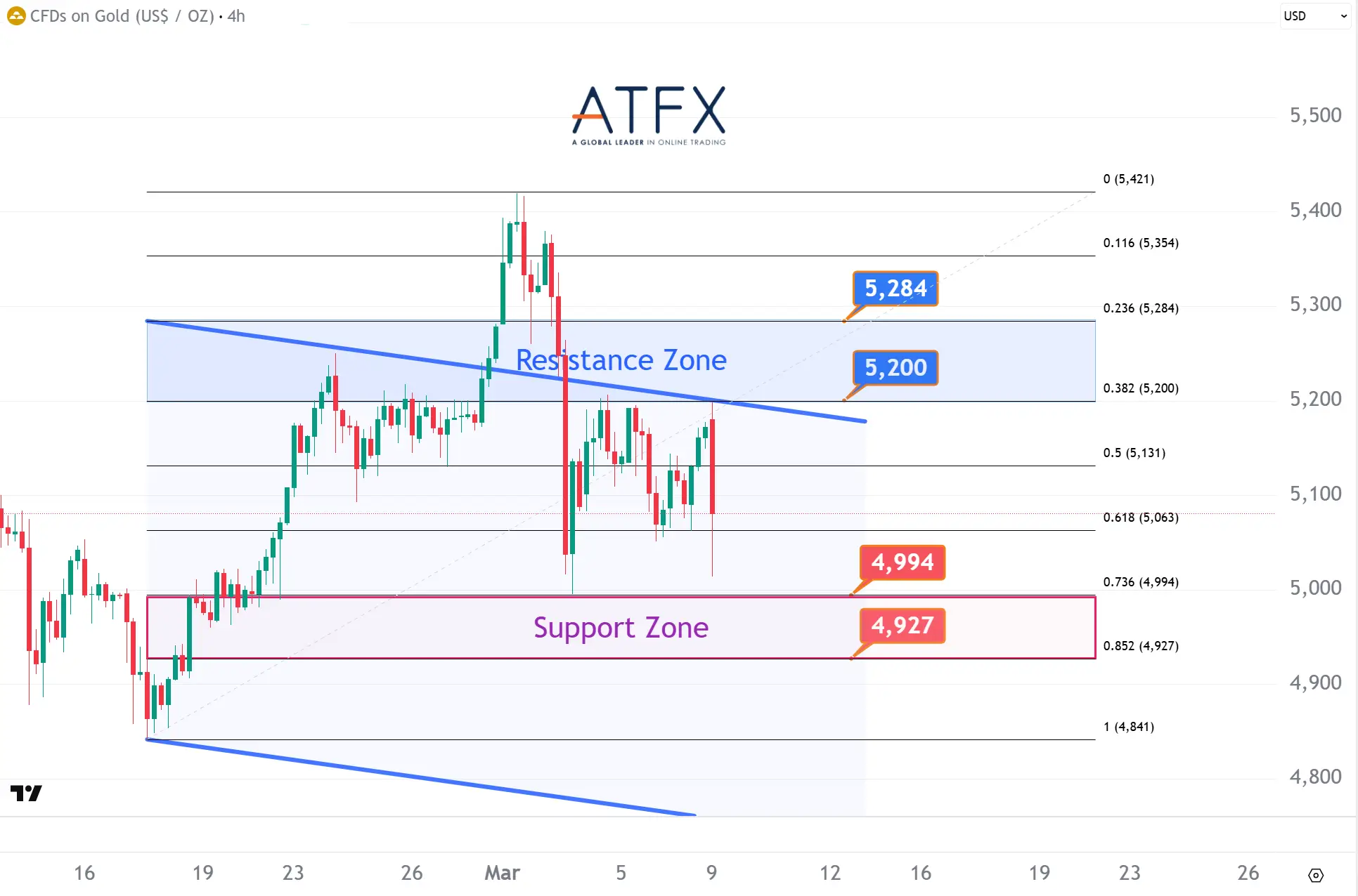 20260309 現貨黃金支撐與阻力分析圖表