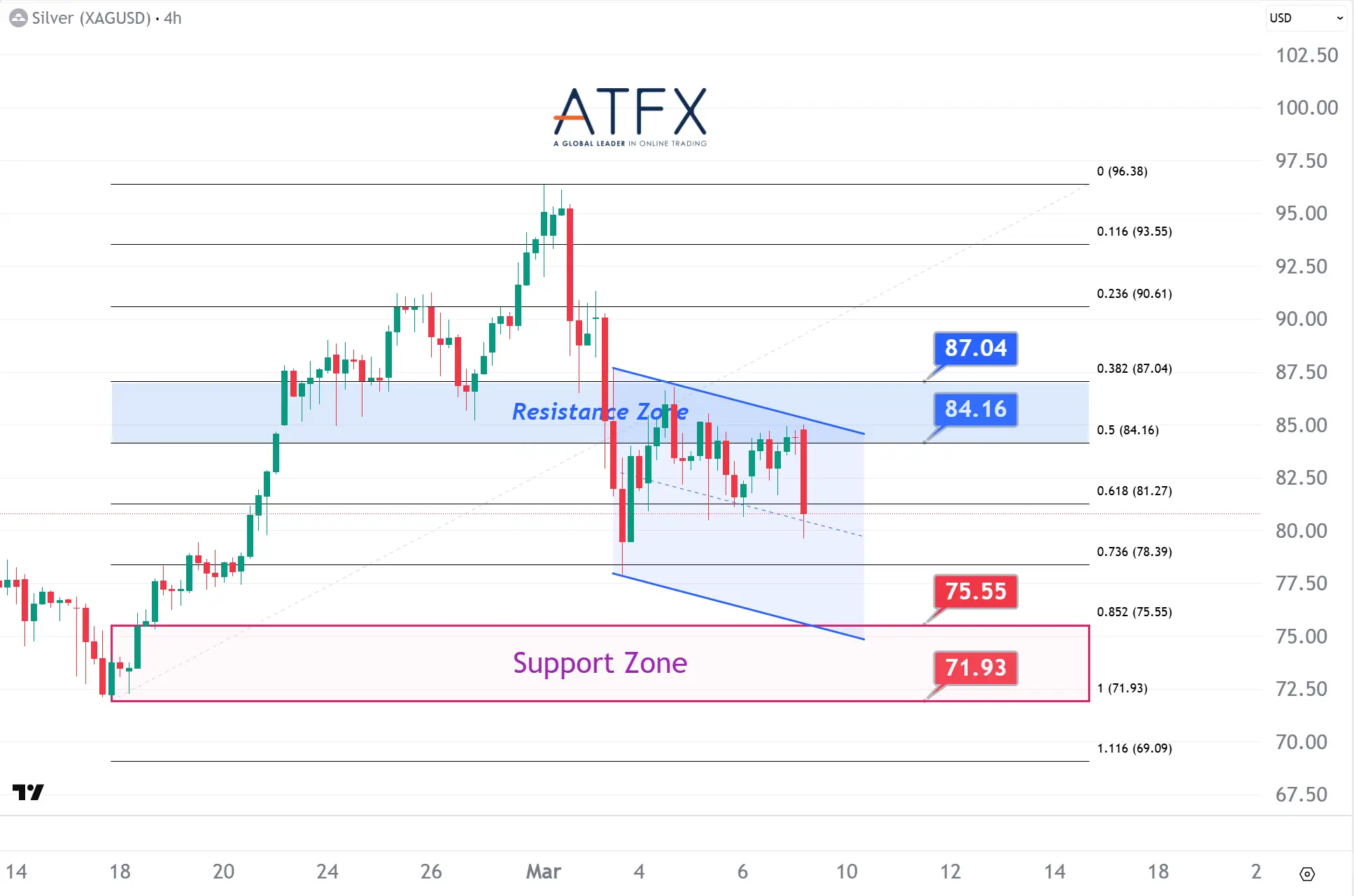 20260309 現貨白銀支撐與阻力分析圖表
