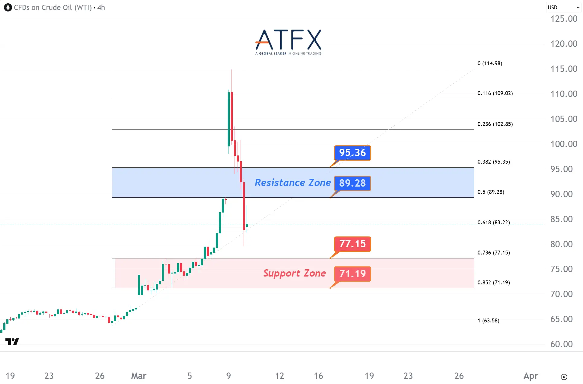 20260310 US Crude Oil Futures (APR) Keys Instruments