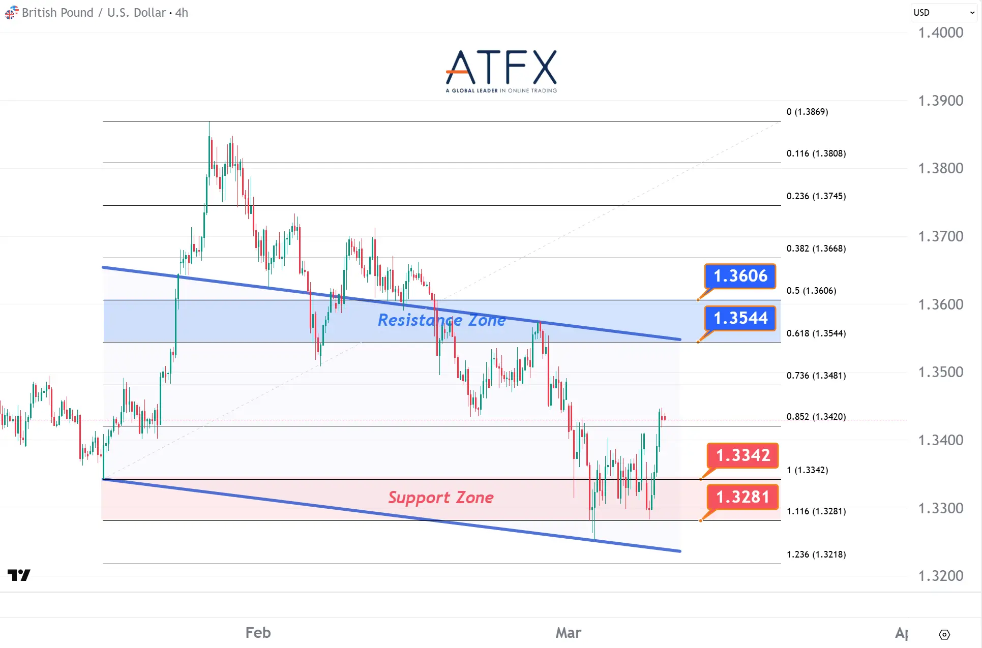 20260310 GBPUSD Keys Instruments