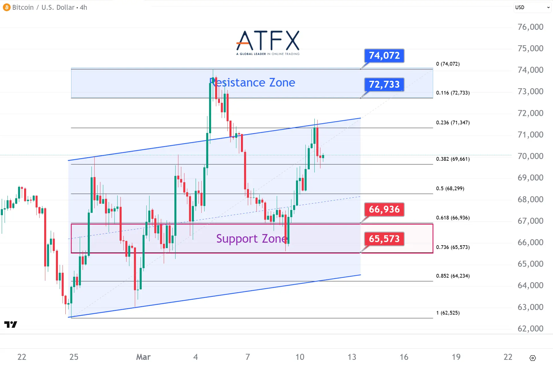 20260311 Bitcoin (BTC/USD) Keys Instruments