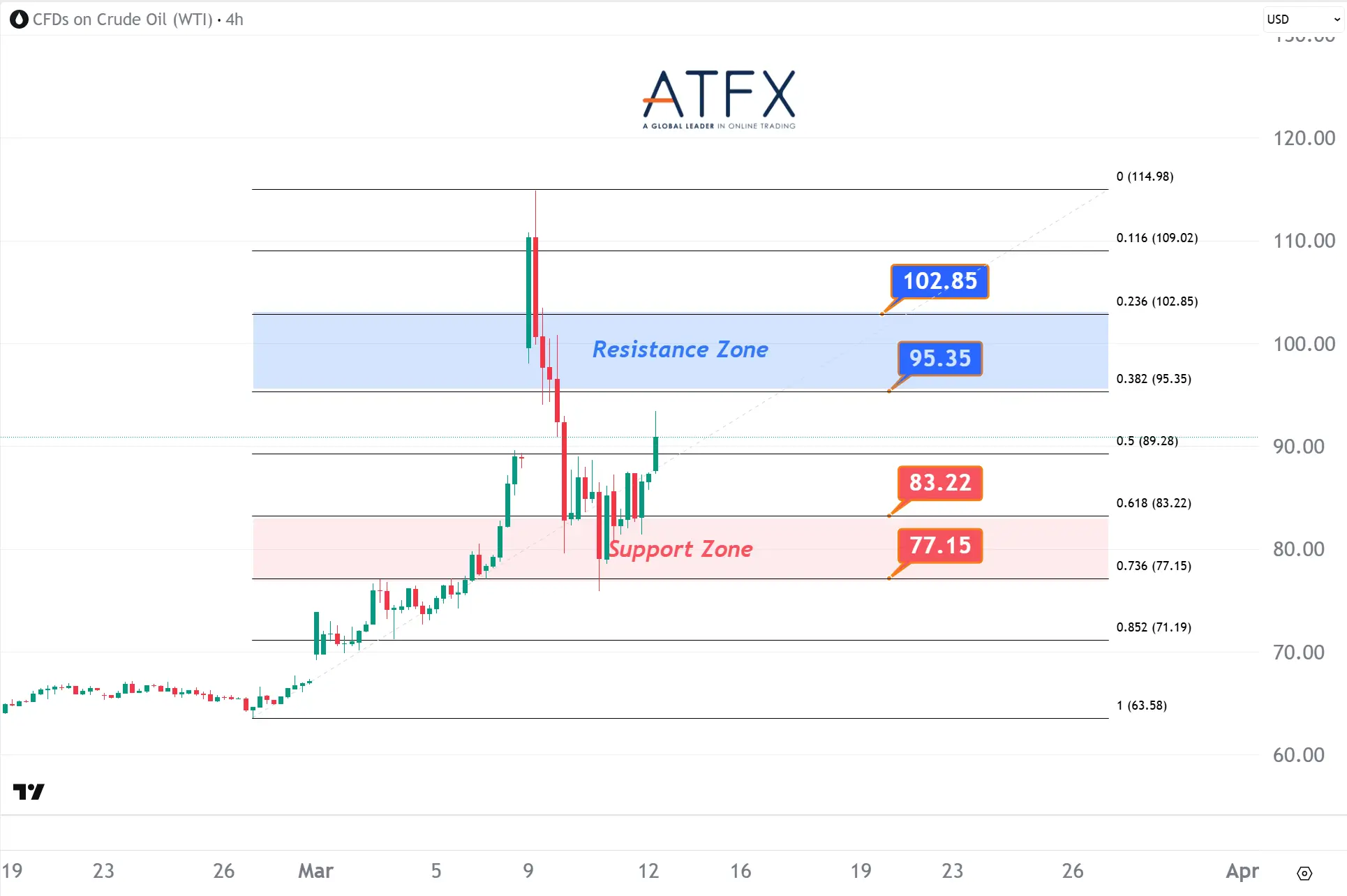 20260312 US Crude Oil Futures (APR) Keys Instruments