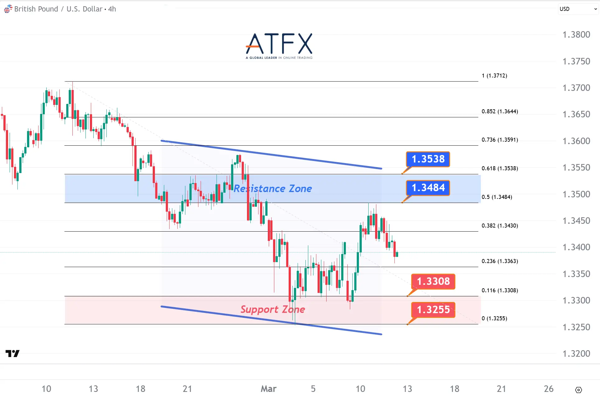 20260312 GBPUSD Keys Instruments