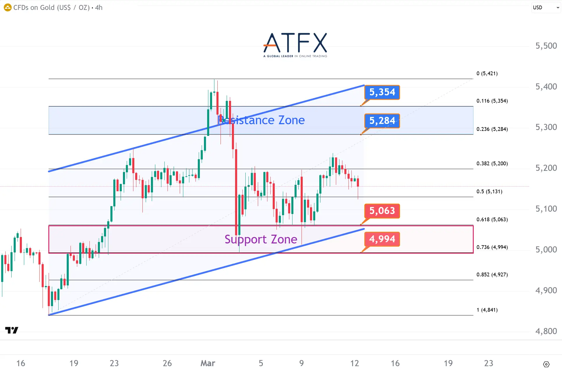 20260312 Spot Gold (XAU/USD) Keys Instruments