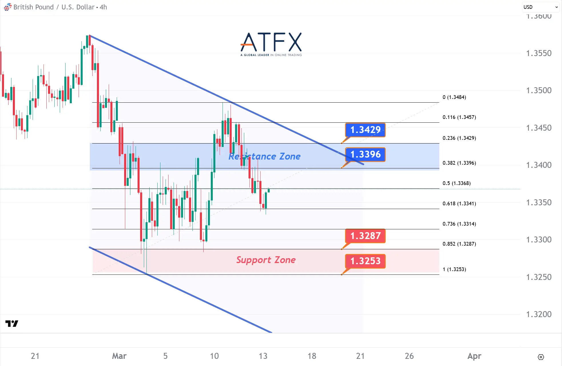 20260313 GBPUSD Keys Instruments