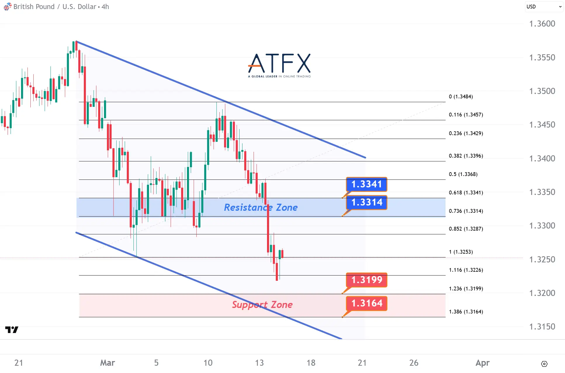 20260316 GBPUSD Keys Instruments