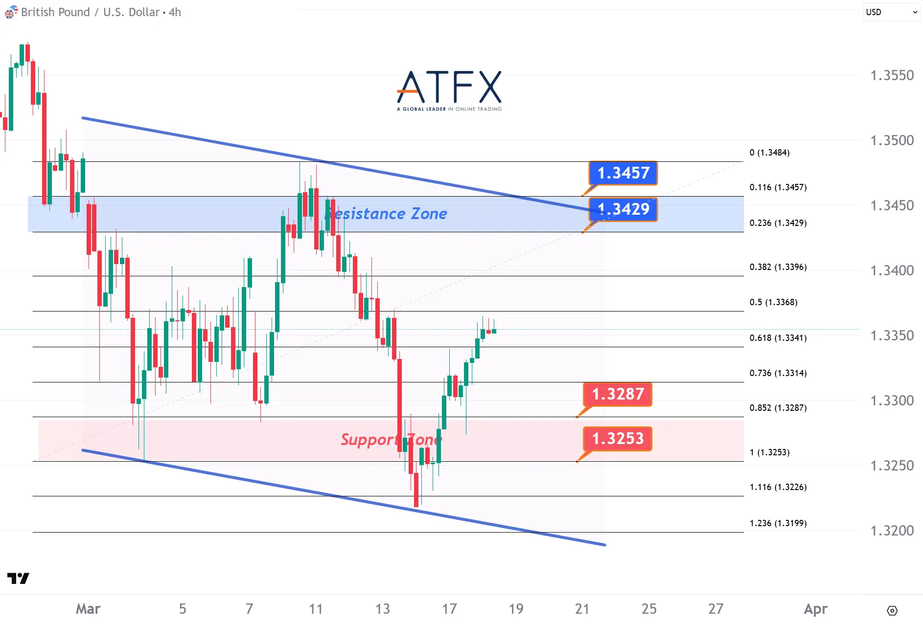 20260318 GBPUSD Keys Instruments