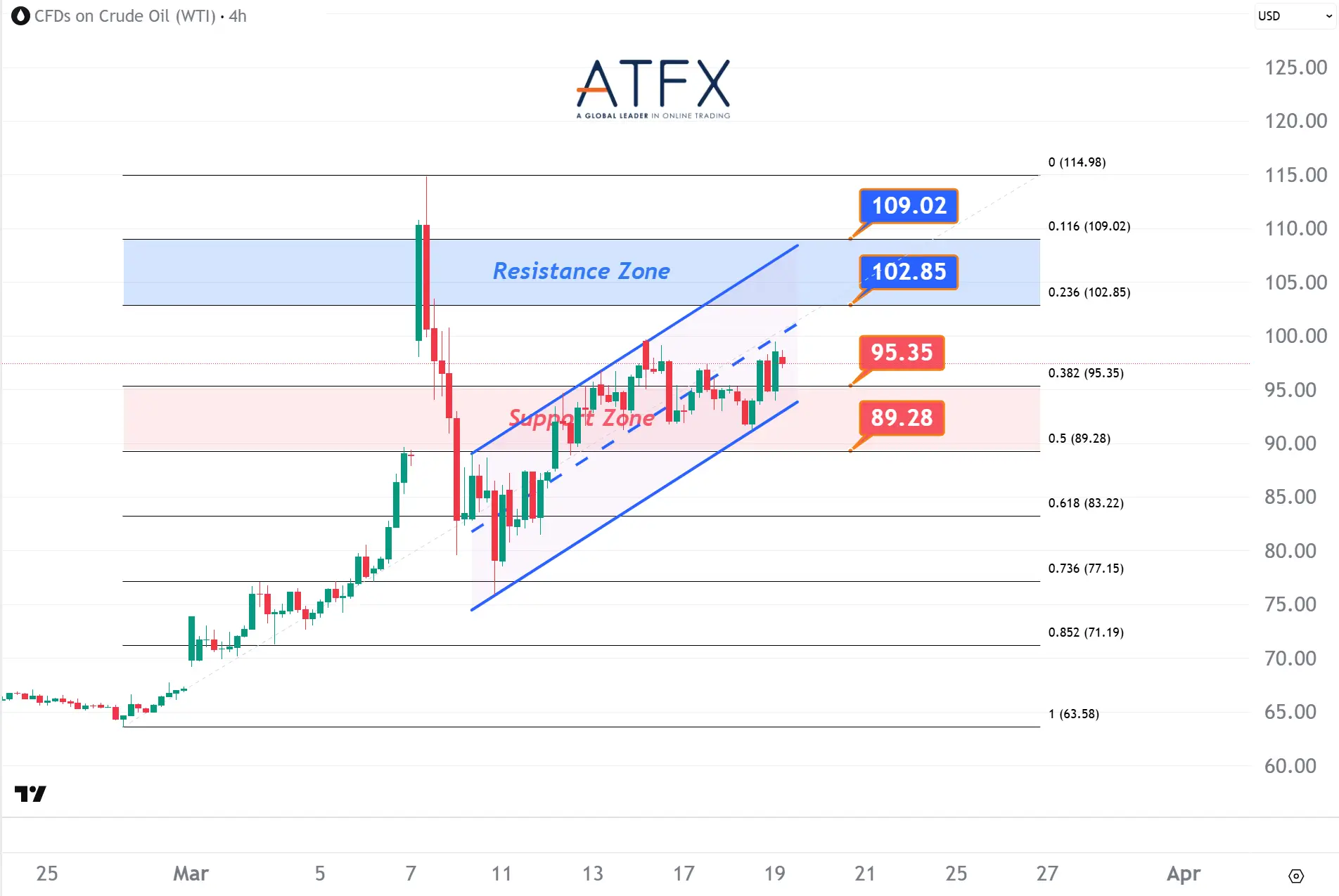 20260319 美國原油期貨（5月）支撐與阻力分析圖表