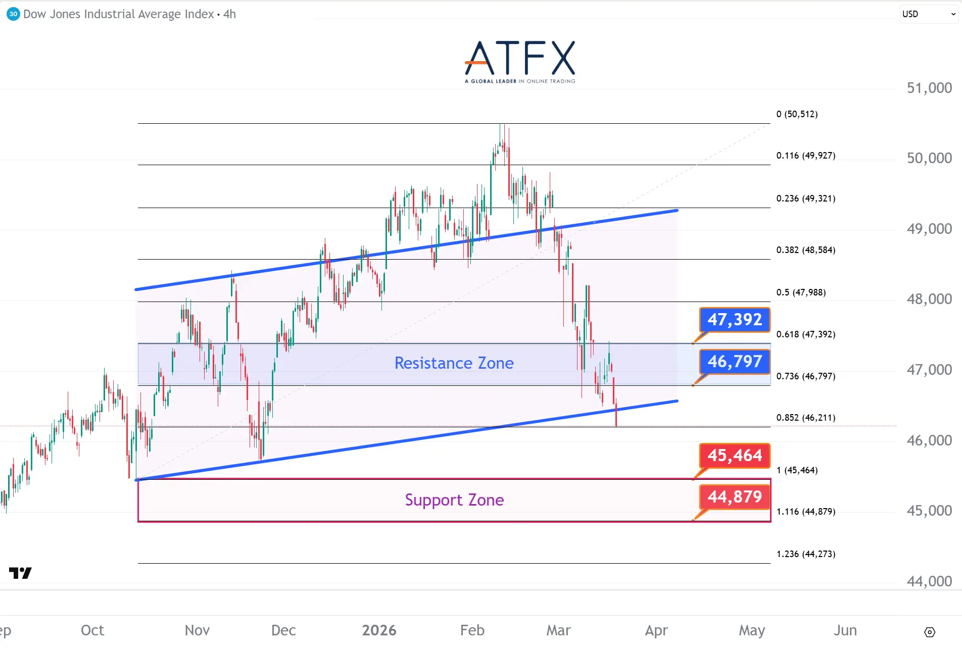20260319 美國道瓊斯工業指數期貨US30支撐與阻力分析圖表