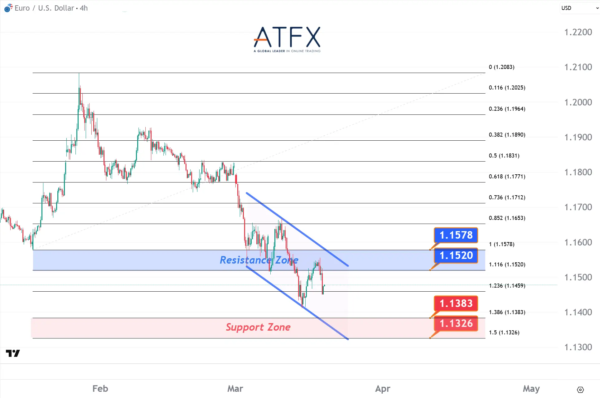 20260319 歐元兌美元支撐與阻力分析圖表
