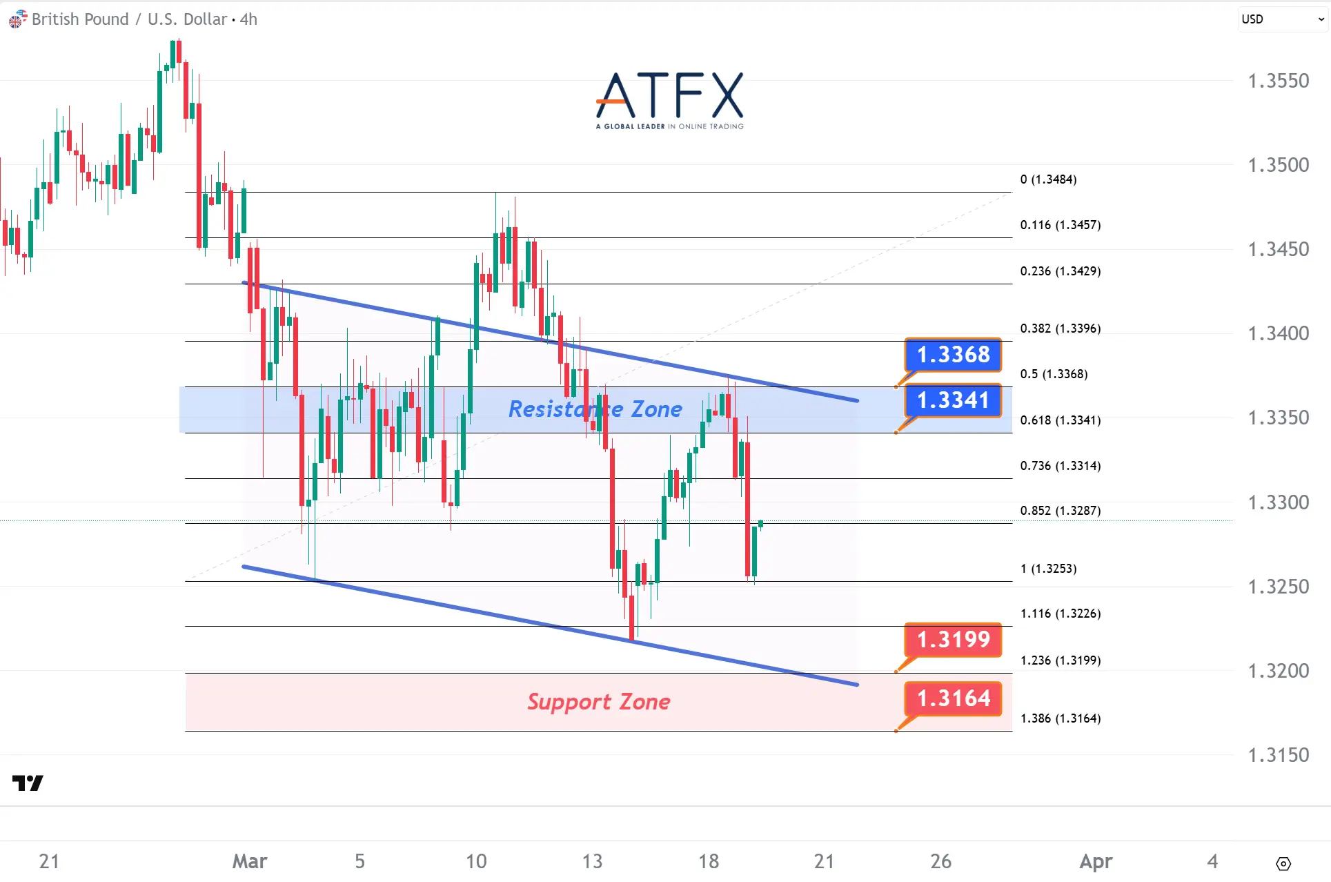 20260319 英鎊兌美元支撐與阻力分析圖表