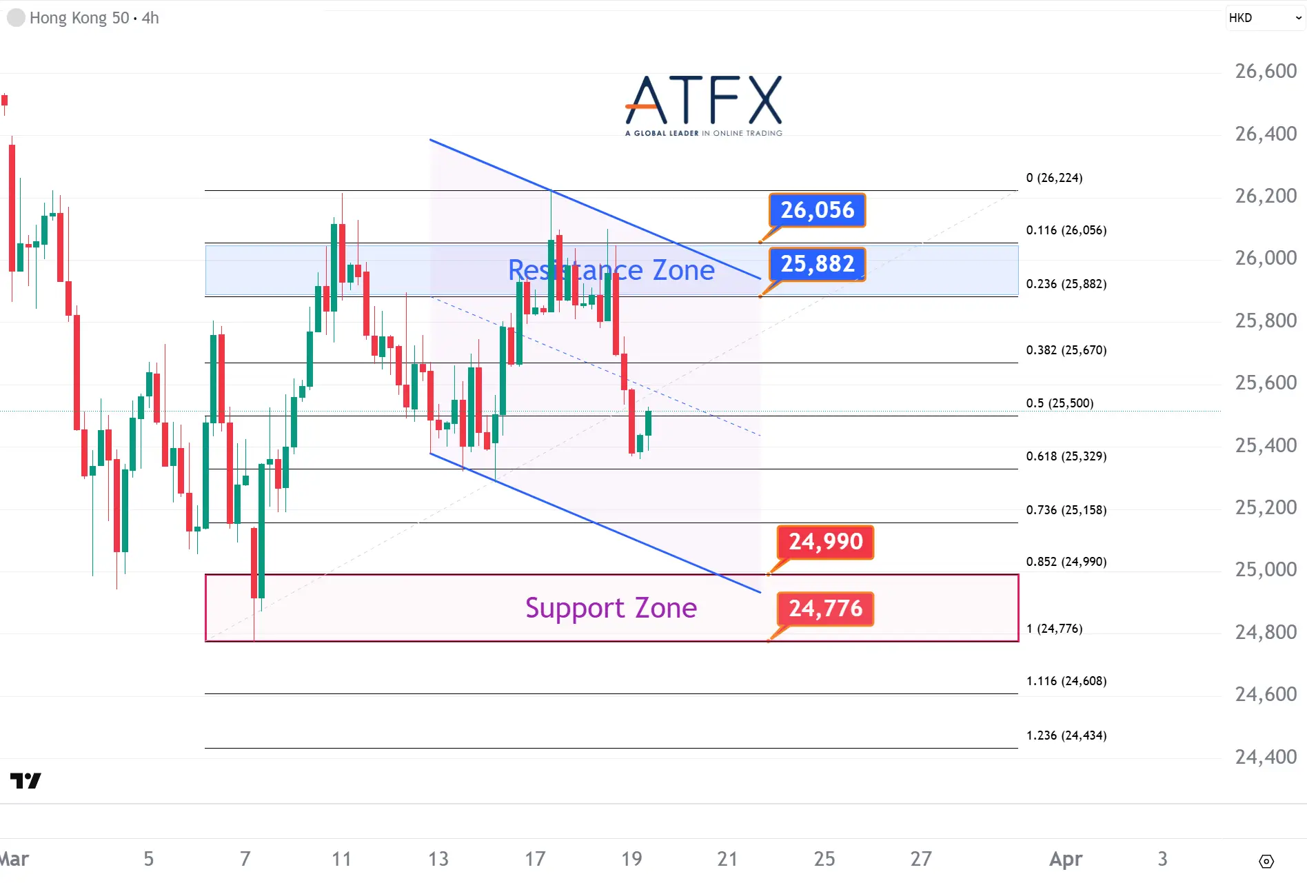 20260319 香港恒生指數HK50支撐與阻力分析圖表