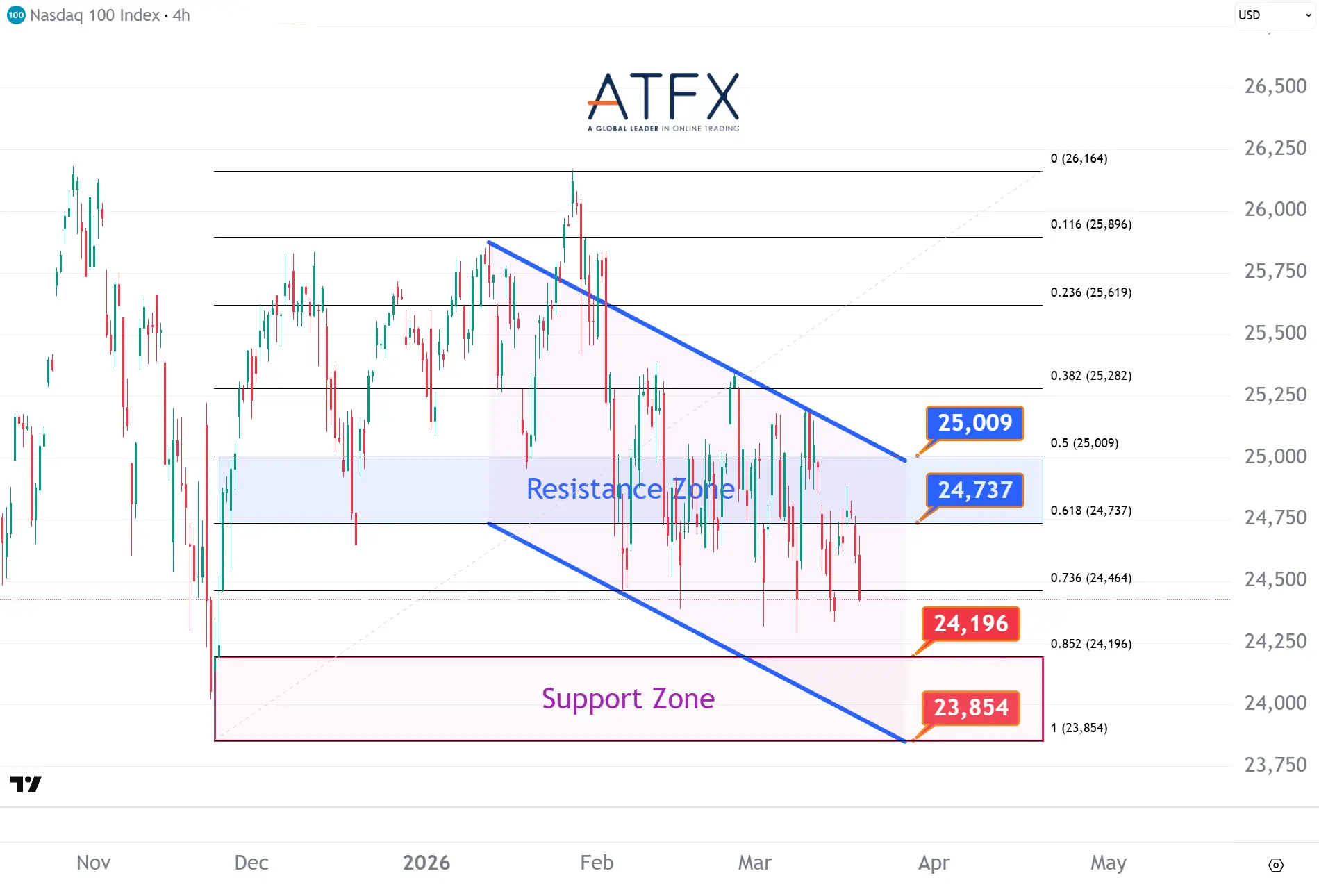 20260319 美國納斯達克指數NAS100支撐與阻力分析圖表