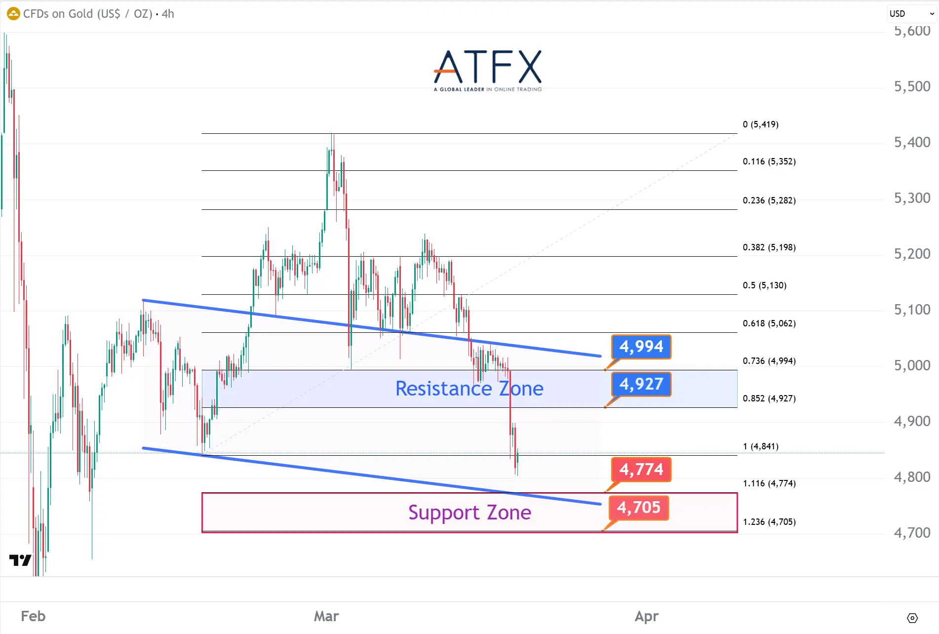 20260319 現貨黃金支撐與阻力分析圖表