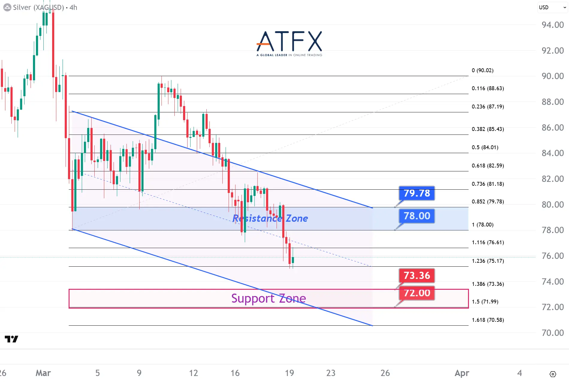 20260319 現貨白銀支撐與阻力分析圖表