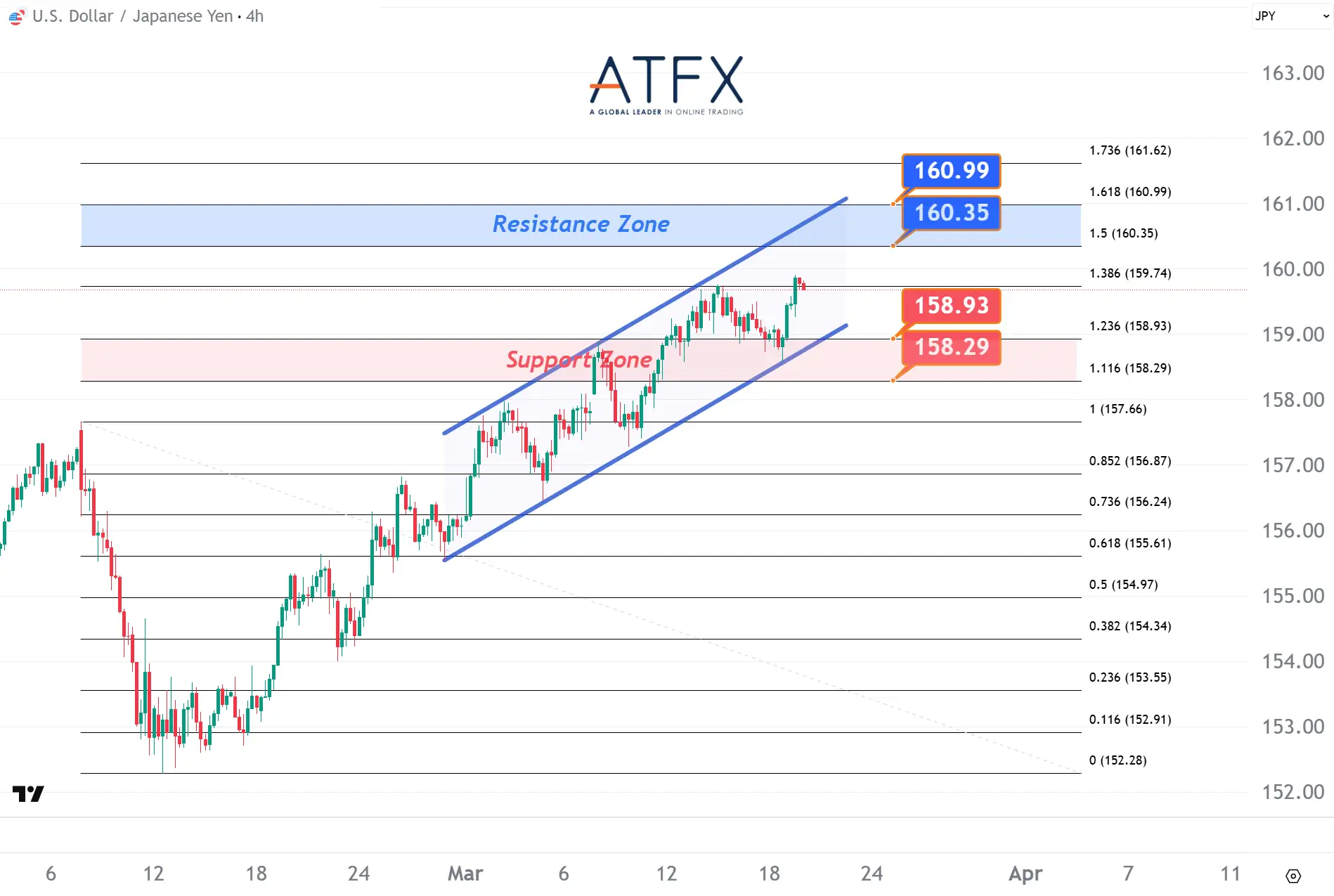 20260319 美元兌日元支撐與阻力分析圖表