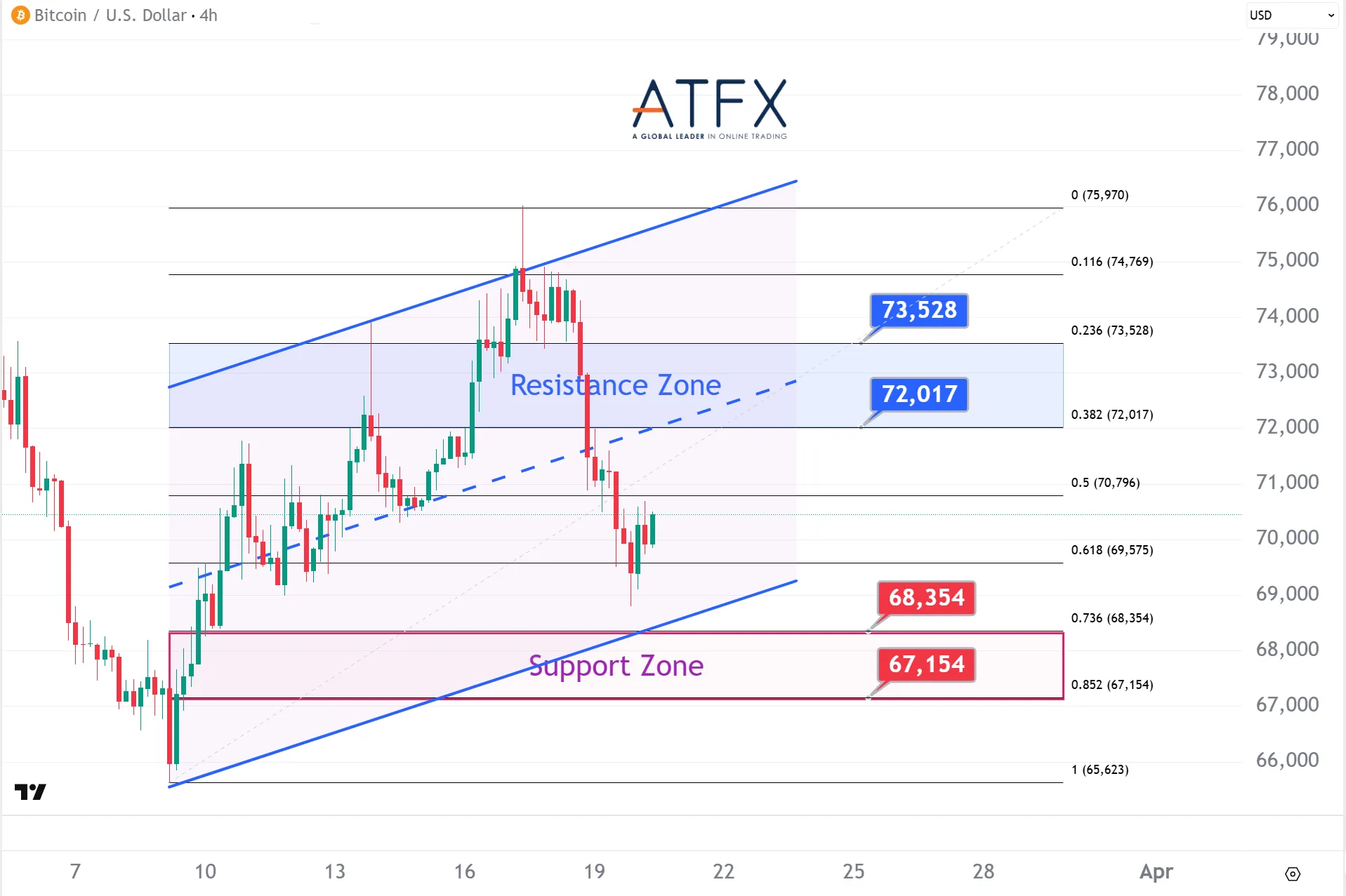 20260320 Bitcoin (BTC/USD) Keys Instruments
