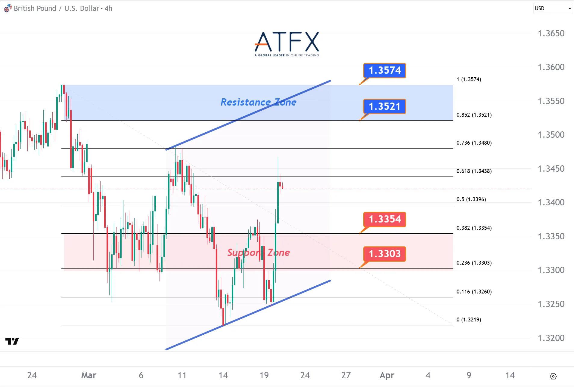 20260320 GBPUSD Keys Instruments