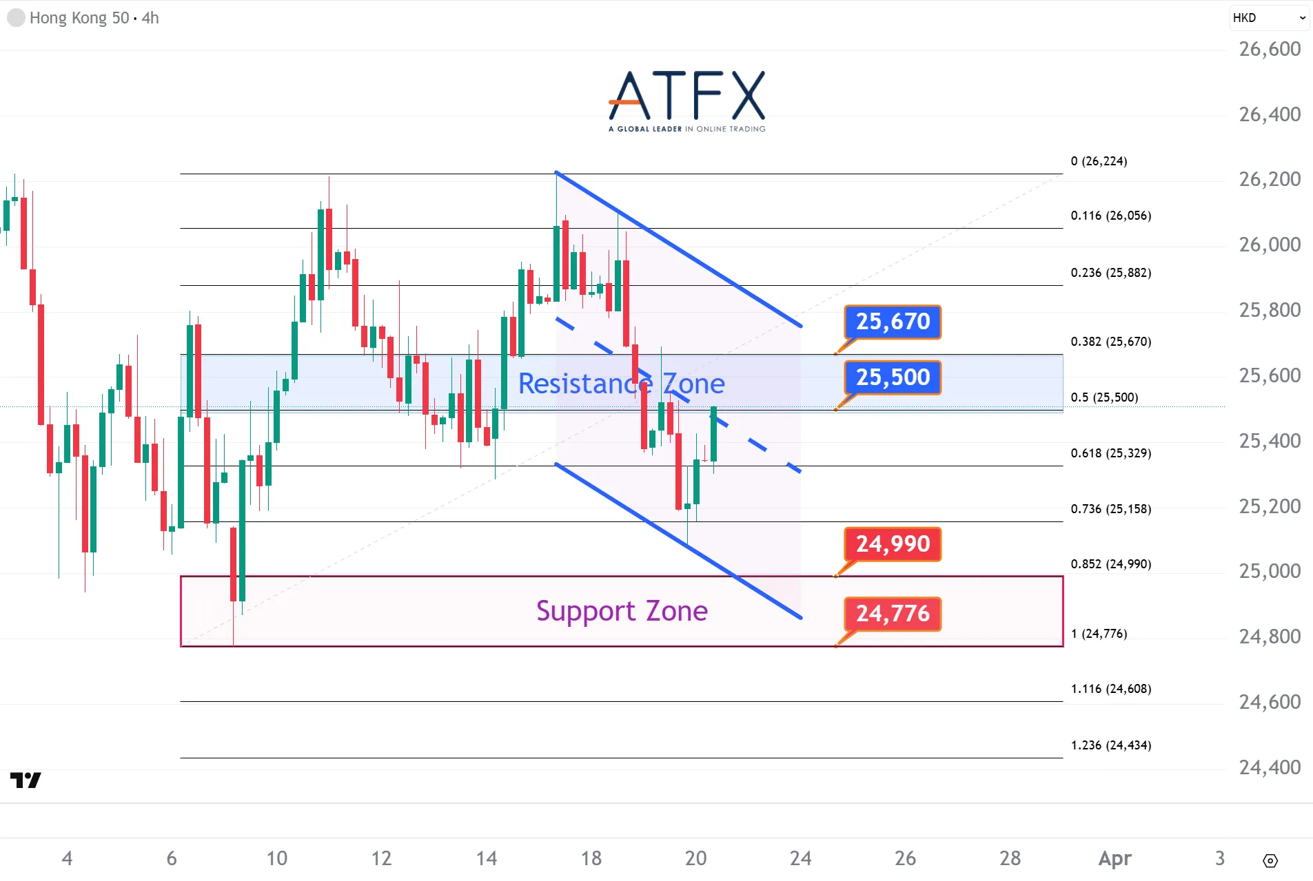 20260320 香港恒生指數HK50支撐與阻力分析圖表