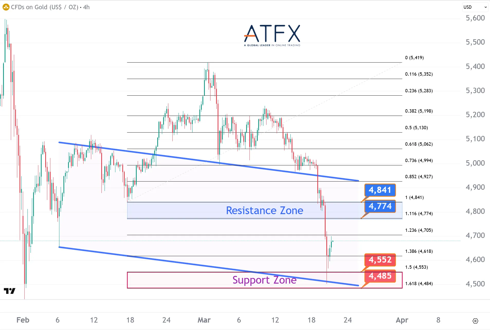 20260320 Spot Gold (XAU/USD) Keys Instruments