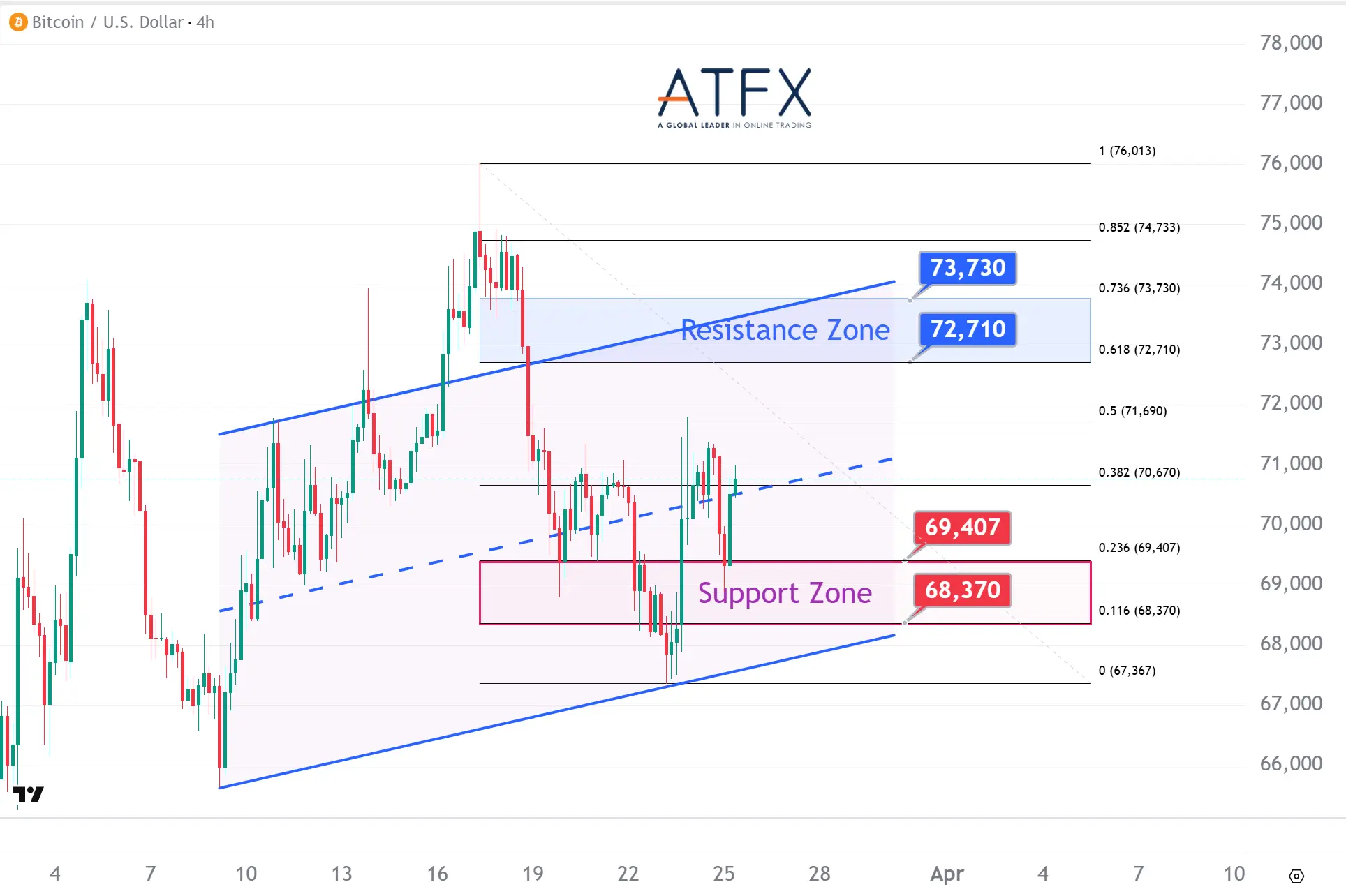 20260325 Bitcoin (BTC/USD) Keys Instruments