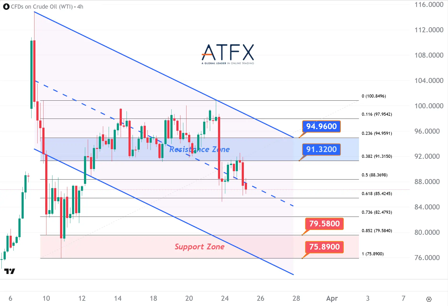 20260325 US Crude Oil Futures (MAY) Keys Instruments