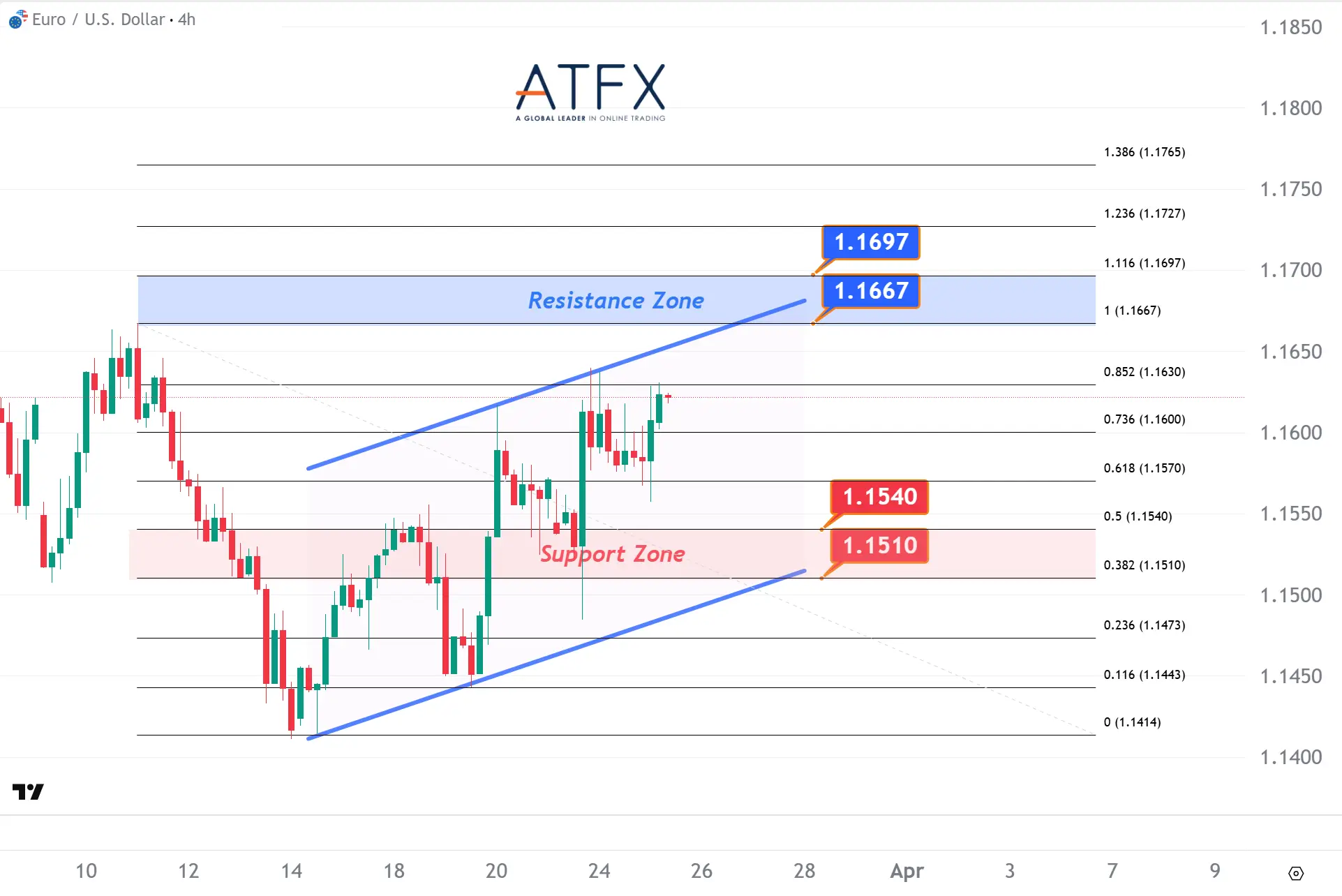 20260325 EURUSD Keys Instruments