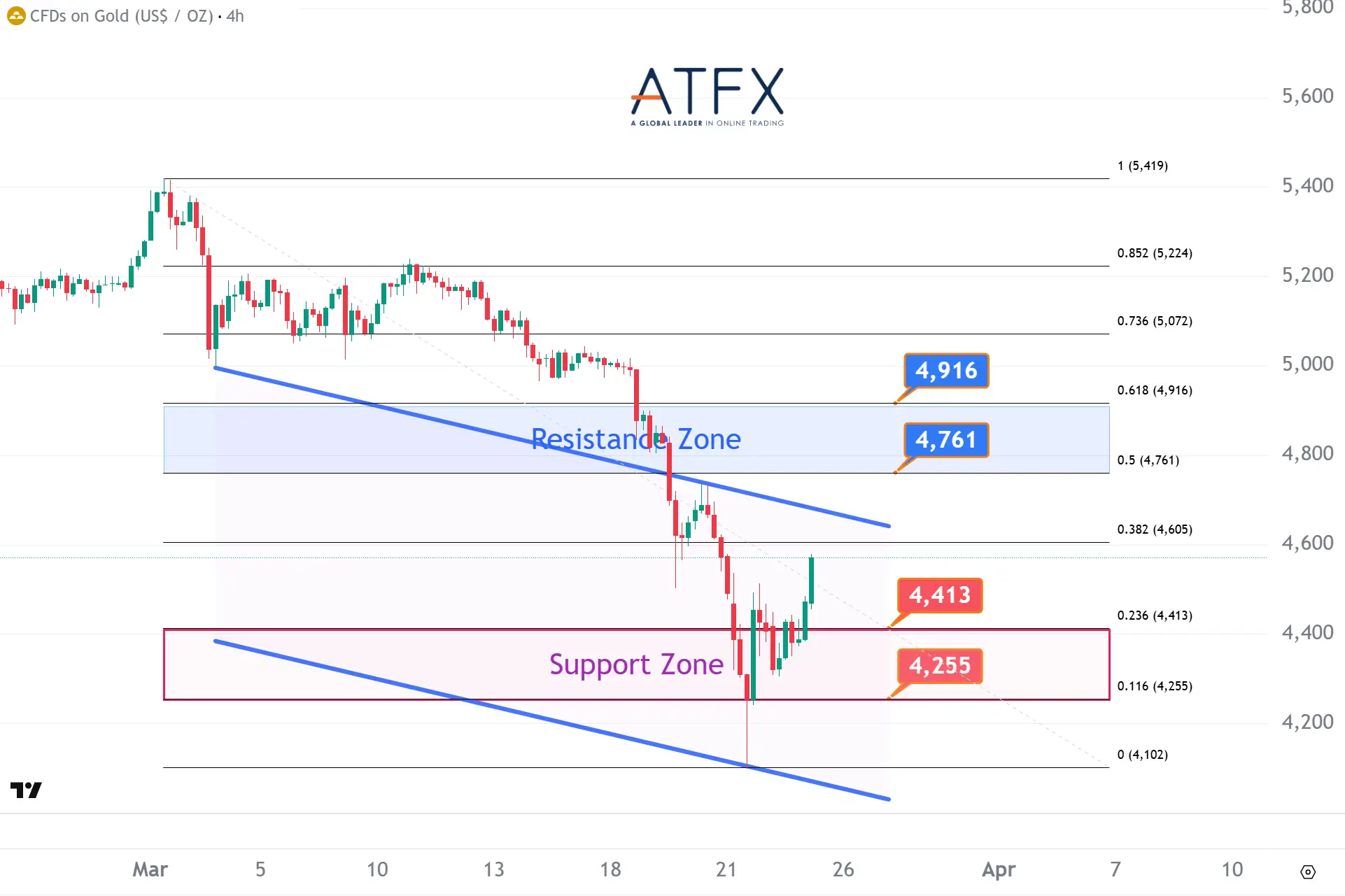 20260325 Spot Gold (XAU/USD) Keys Instruments