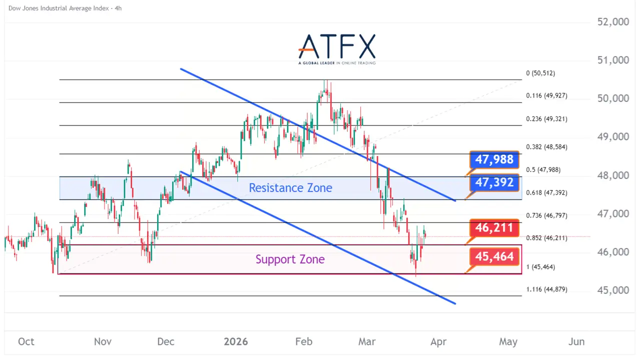 20260326 美国道琼斯工业指数期货US30 Keys Instruments